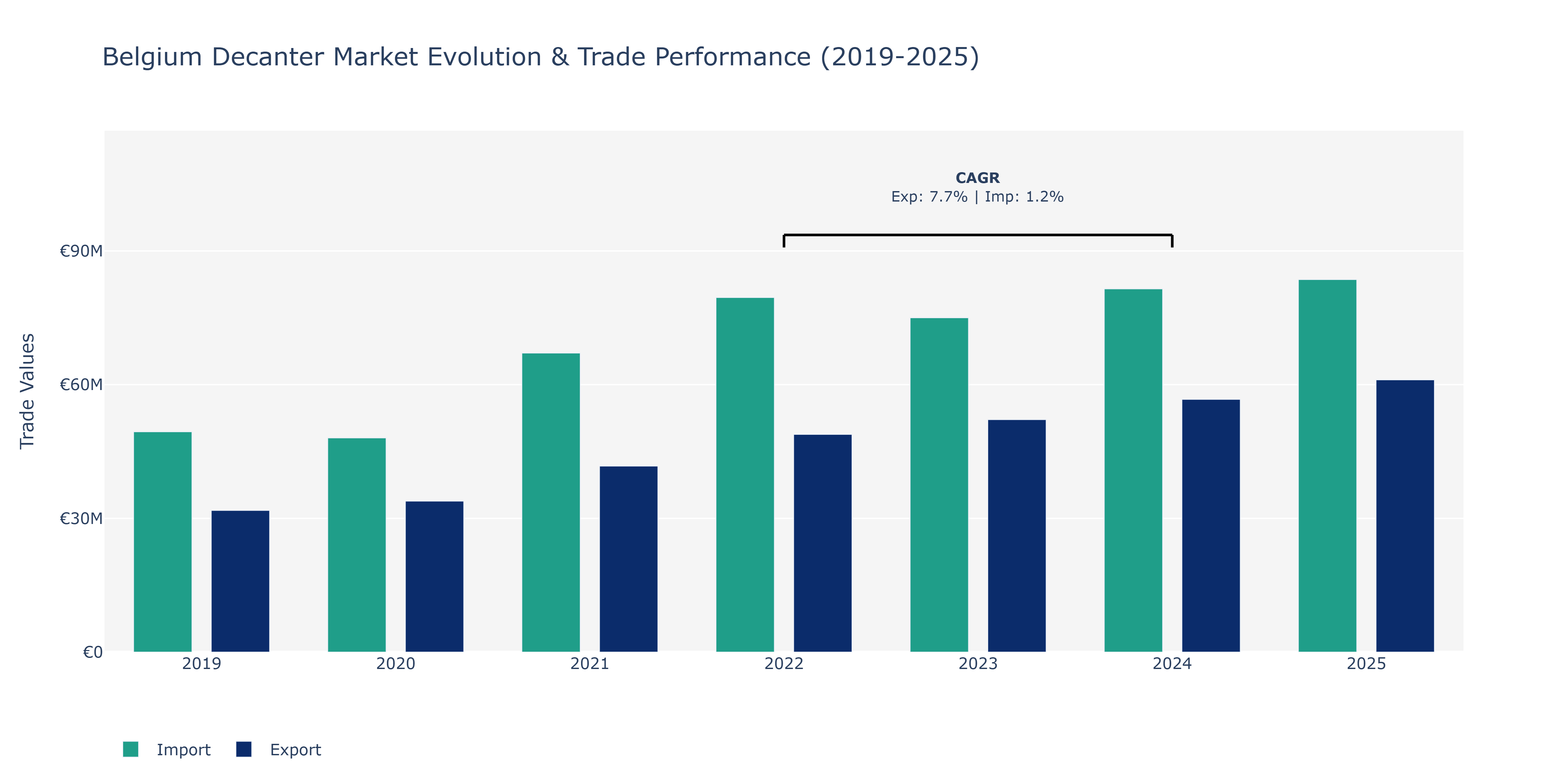 Belgium Decanter Market: Production & Trade Performance (2019-2025)