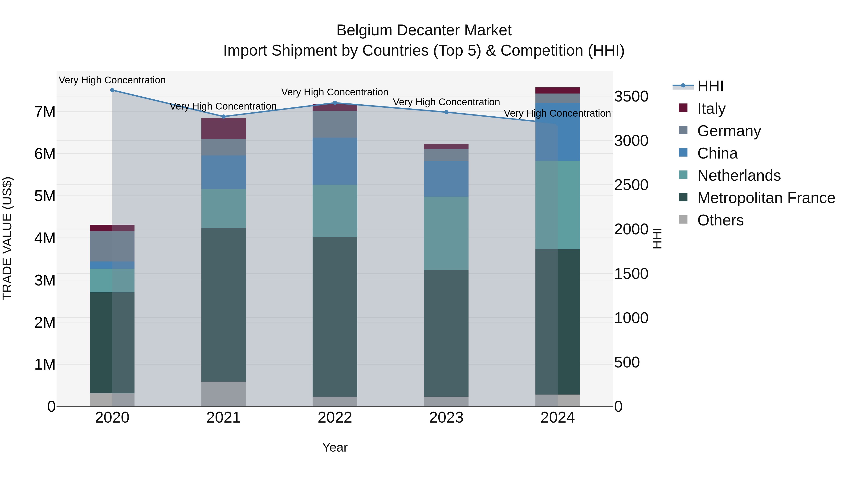Belgium Decanter Market Top 5 Importing Countries and Market Competition (HHI) Analysis