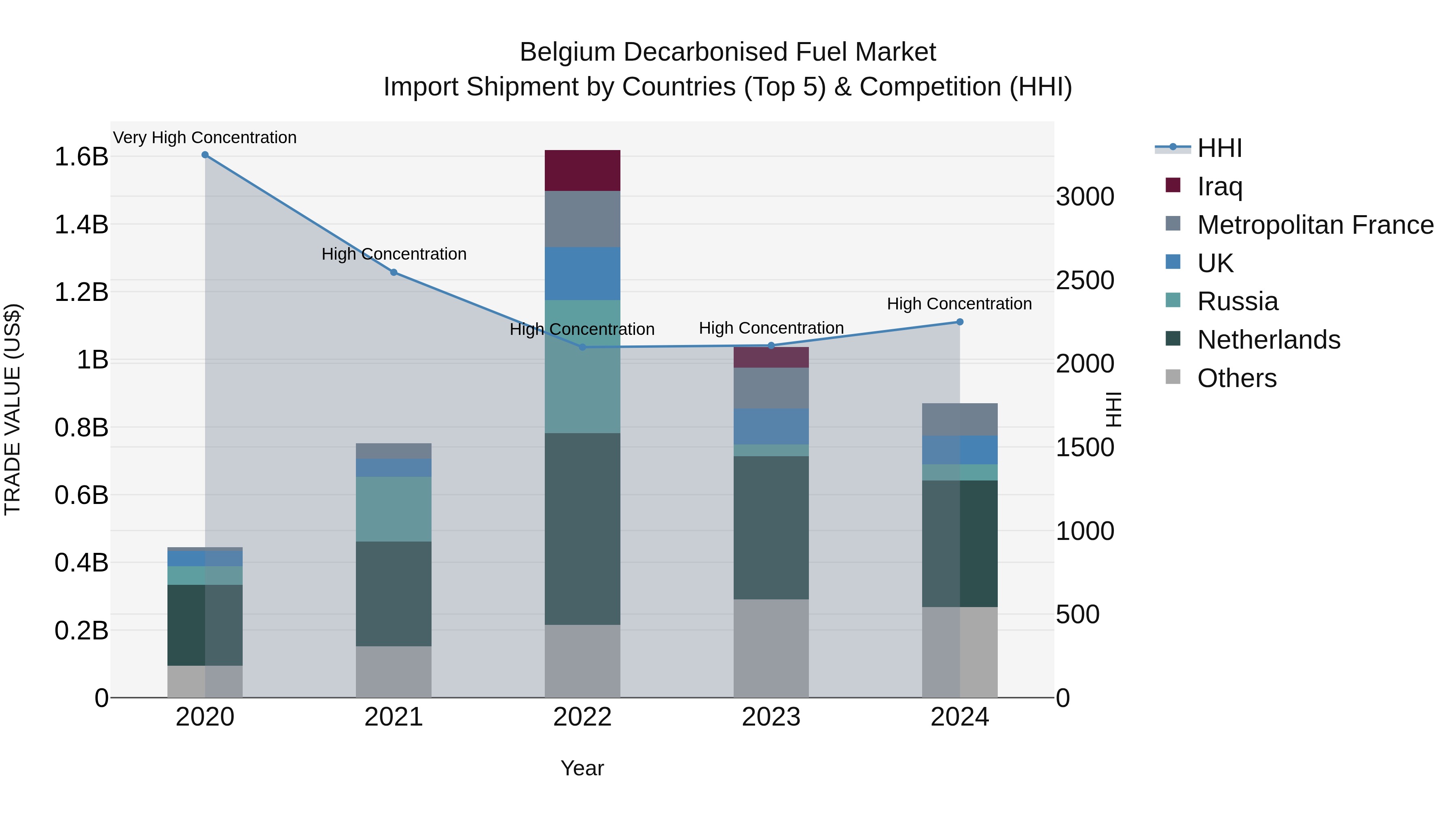 Belgium Decarbonised Fuel Market Top 5 Importing Countries and Market Competition (HHI) Analysis