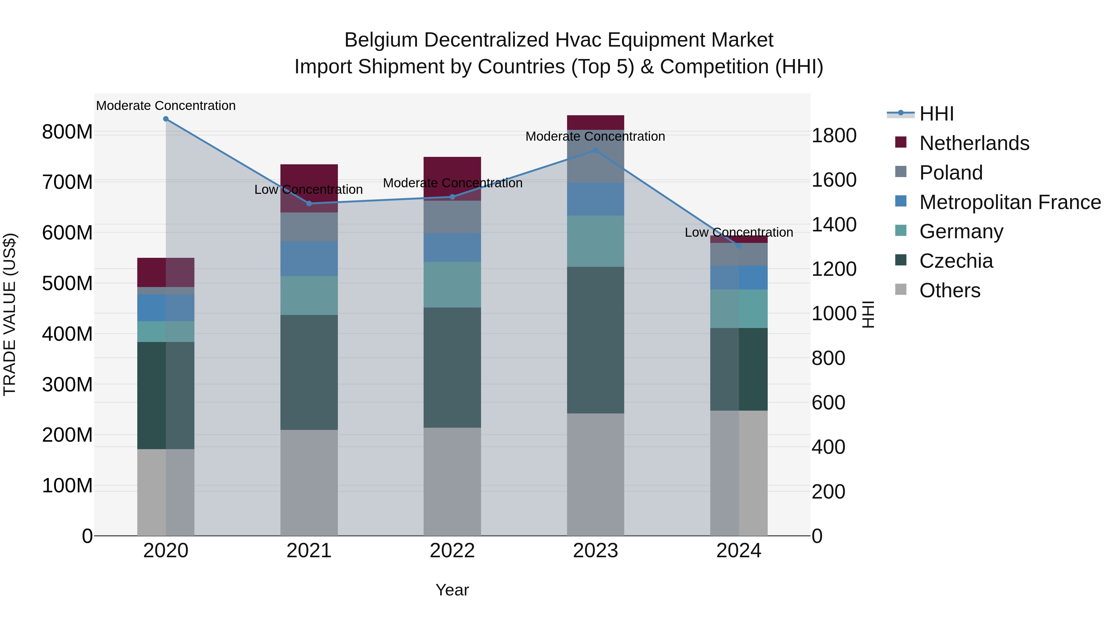 Belgium Decentralized Hvac Equipment Market Top 5 Importing Countries and Market Competition (HHI) Analysis
