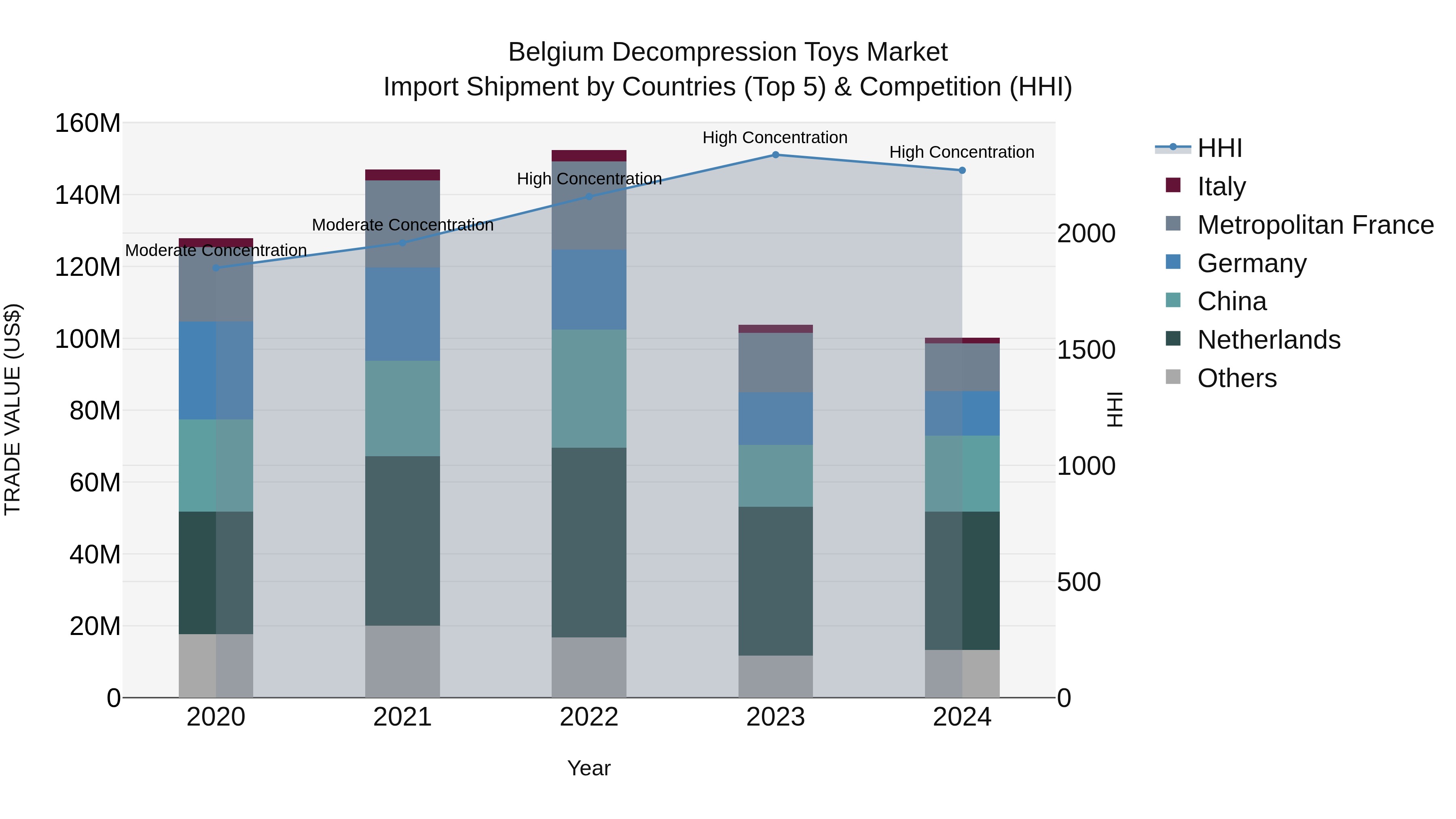 Belgium Decompression Toys Market Top 5 Importing Countries and Market Competition (HHI) Analysis