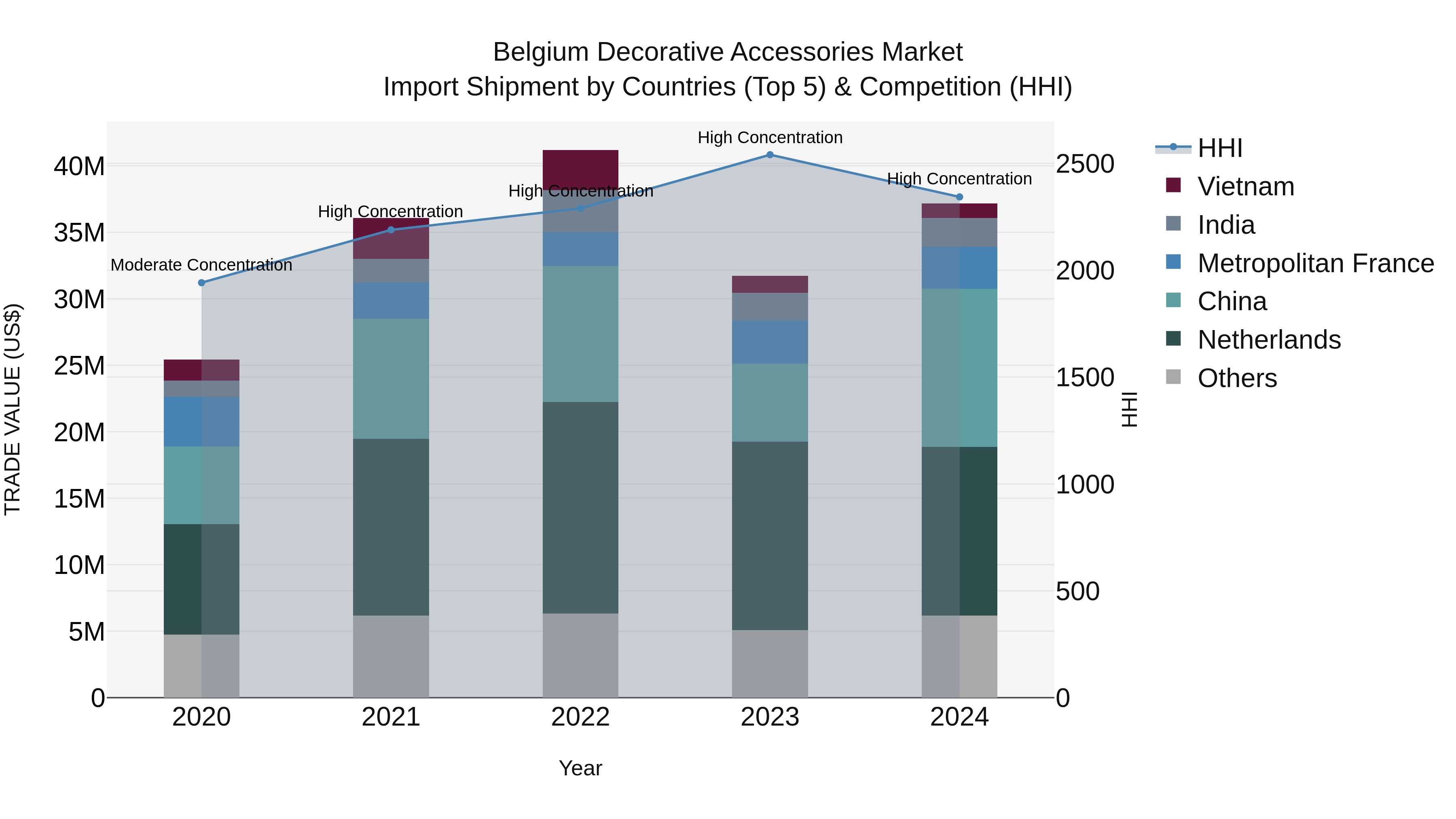 Belgium Decorative Accessories Market Top 5 Importing Countries and Market Competition (HHI) Analysis