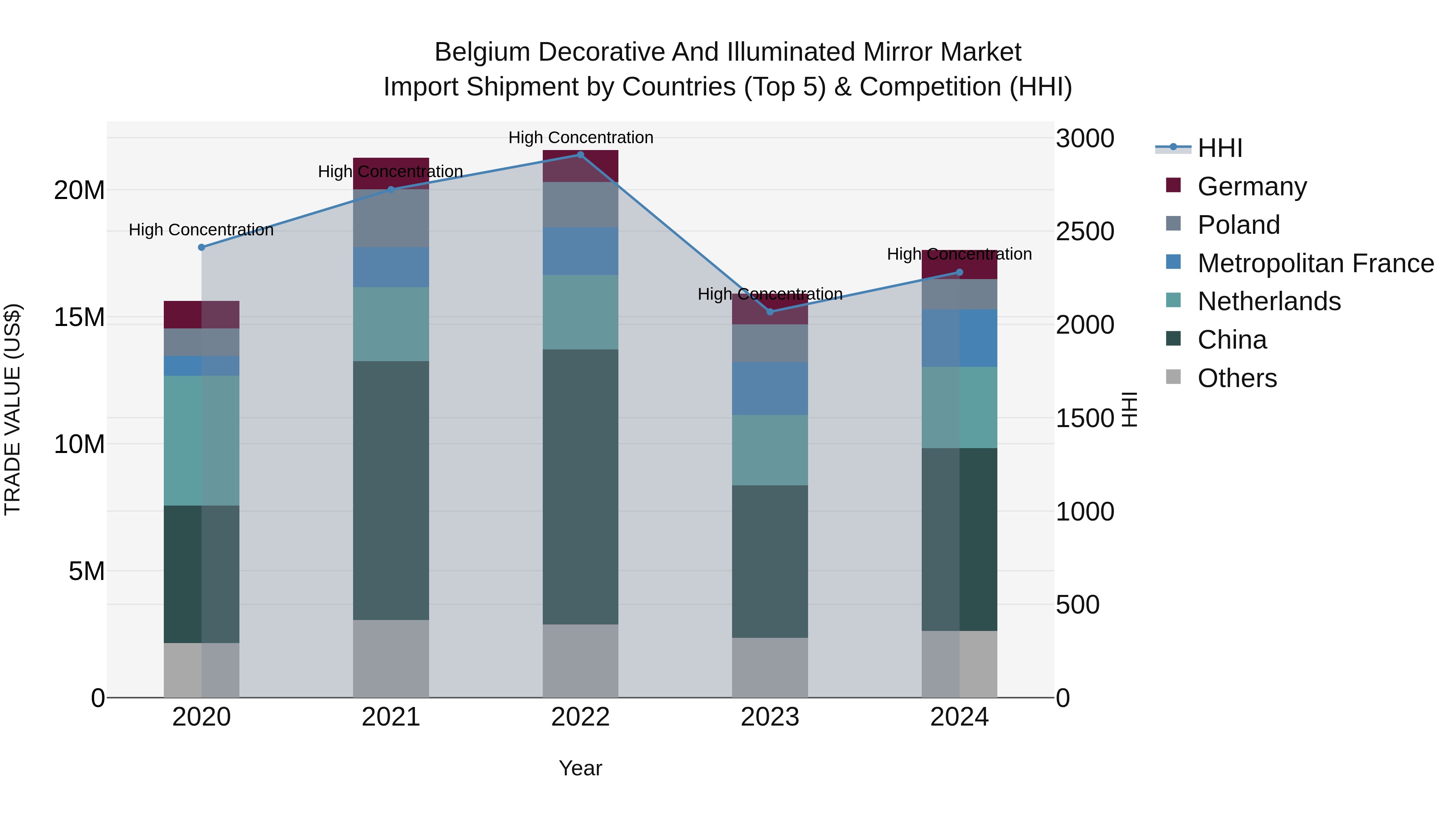 Belgium Decorative and Illuminated Mirror Market Top 5 Importing Countries and Market Competition (HHI) Analysis