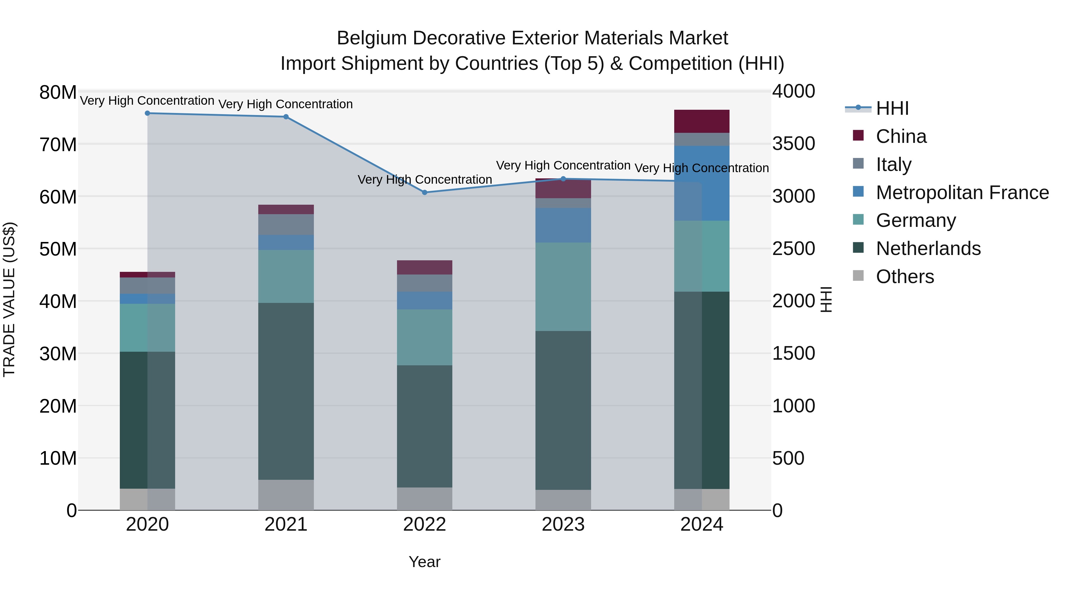 Belgium Decorative Exterior Materials Market Top 5 Importing Countries and Market Competition (HHI) Analysis