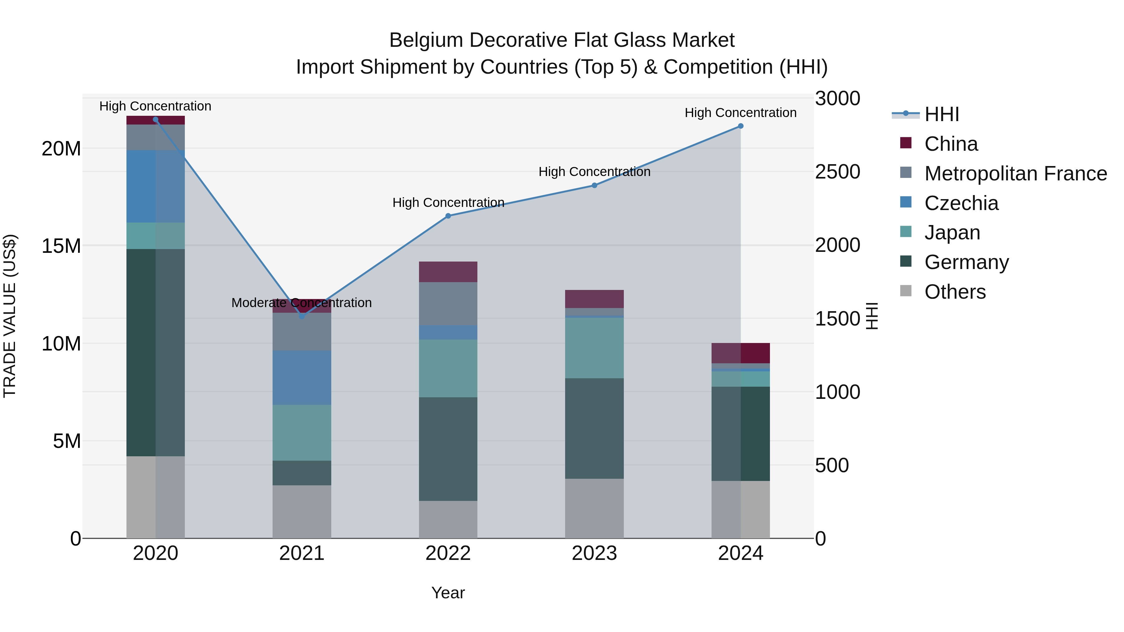 Belgium Decorative Flat Glass Market Top 5 Importing Countries and Market Competition (HHI) Analysis