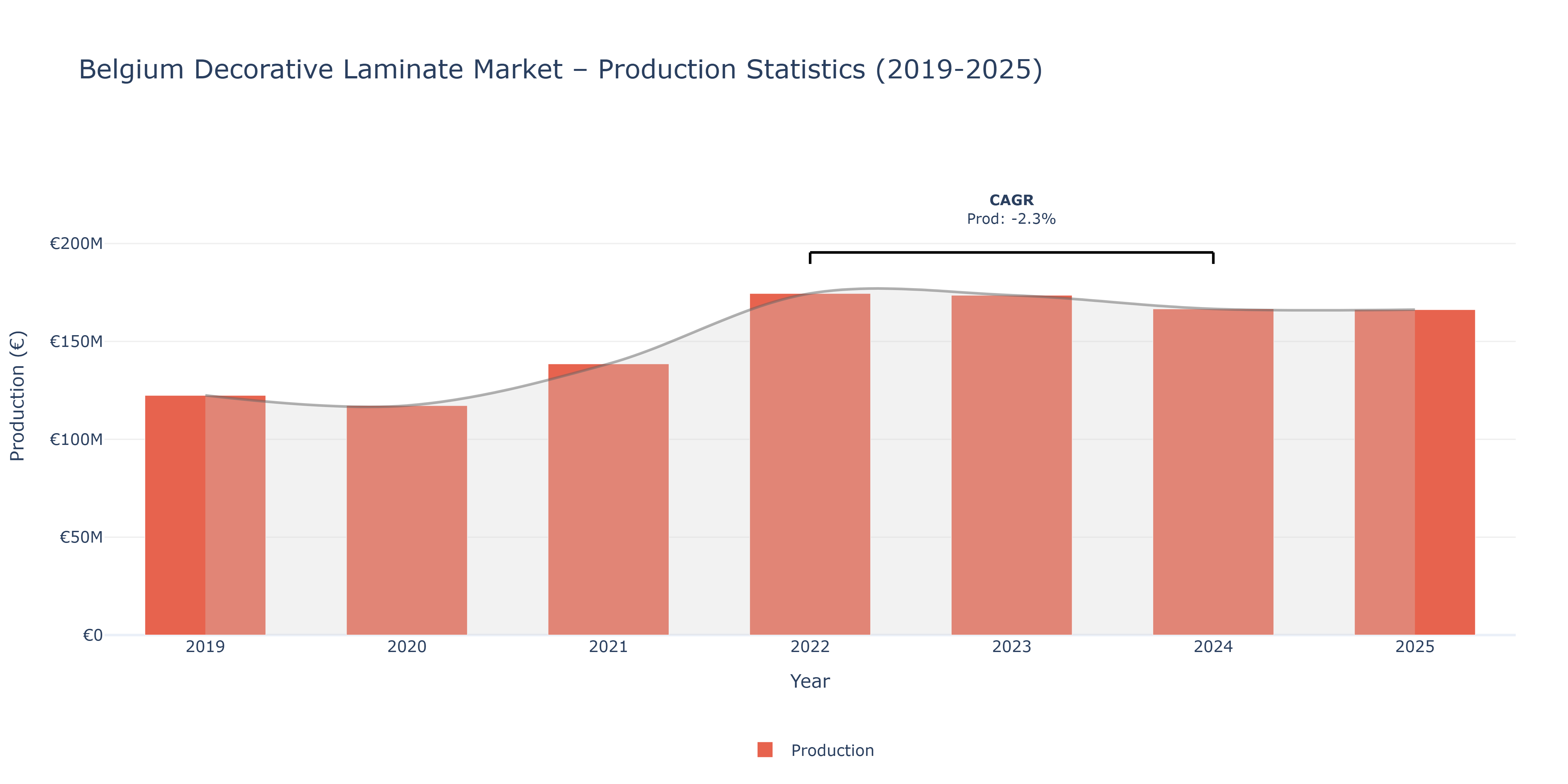 Belgium Decorative Laminate  - Market Production Statistics (2019-2025)