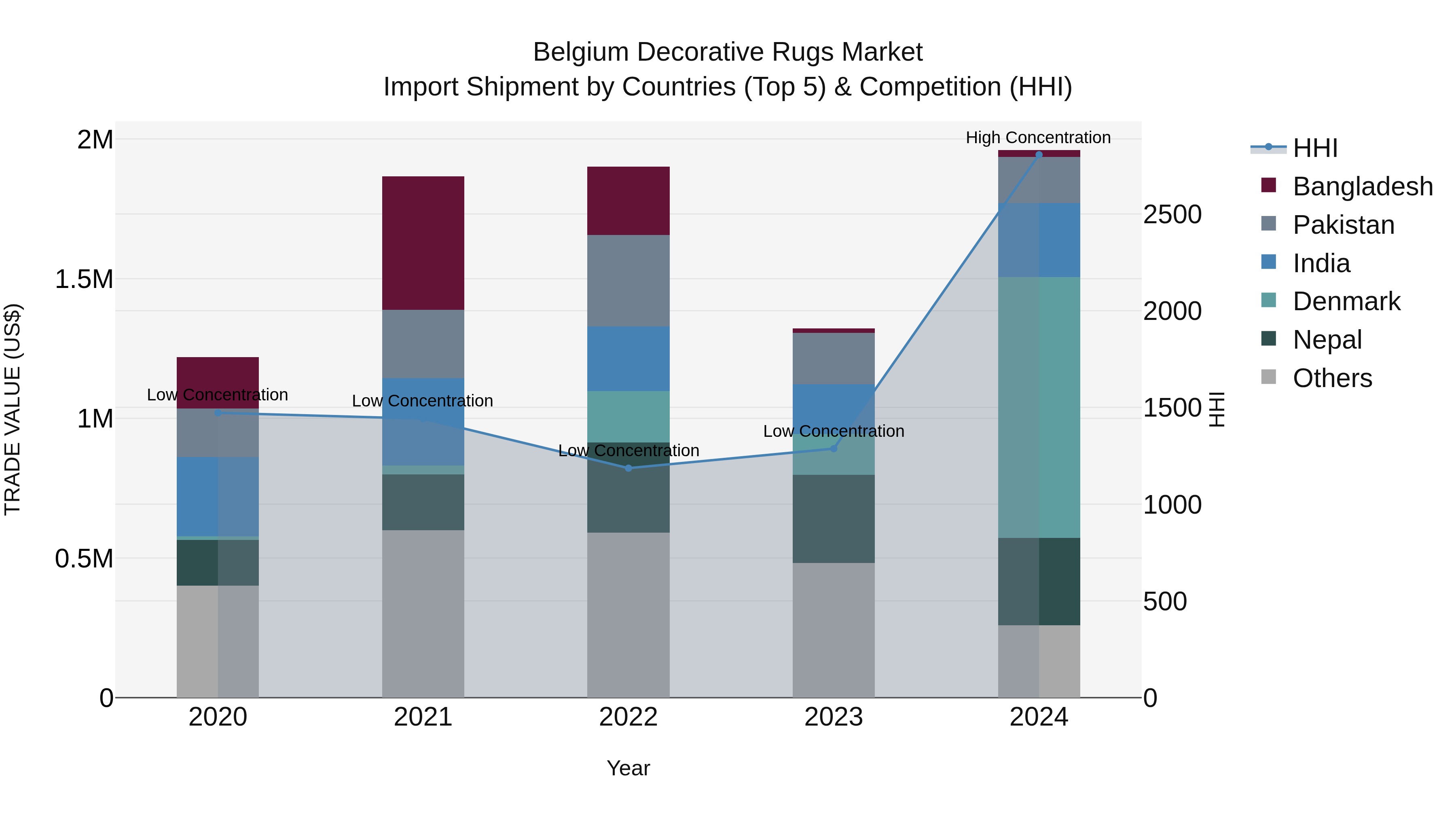 Belgium Decorative Rugs Market Top 5 Importing Countries and Market Competition (HHI) Analysis