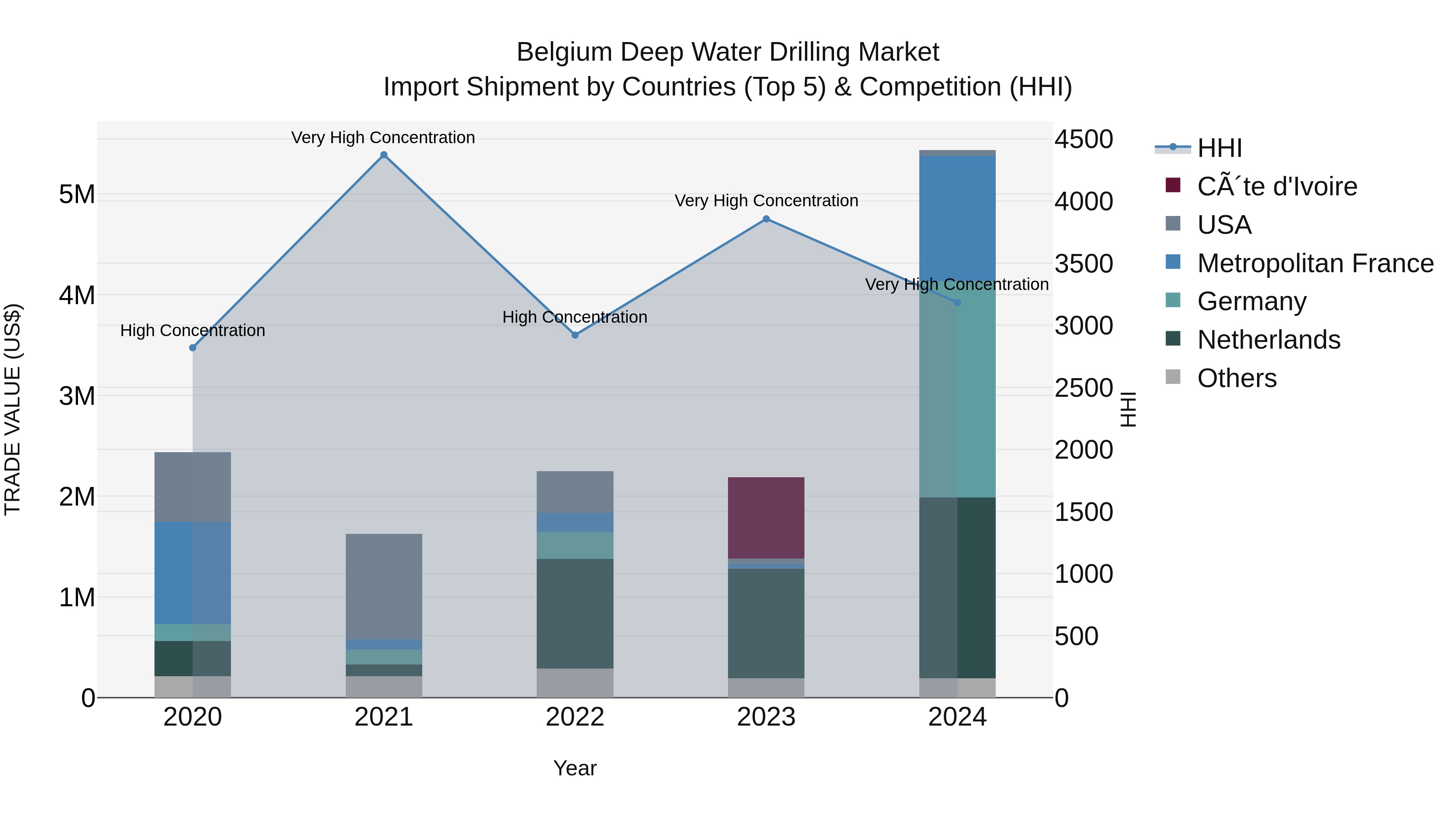 Belgium Deep Water Drilling Market Top 5 Importing Countries and Market Competition (HHI) Analysis