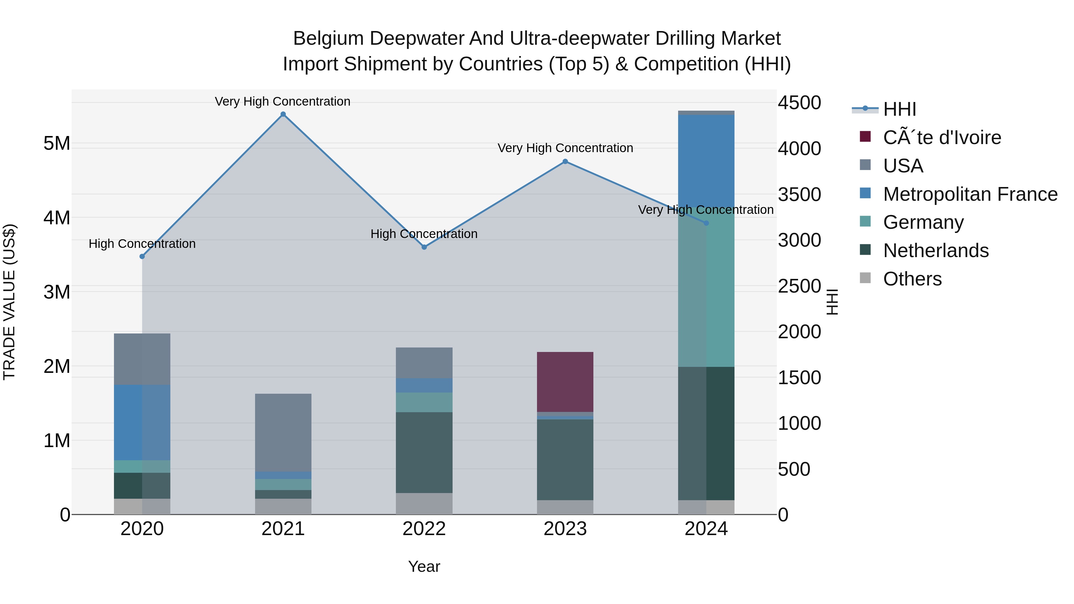 Belgium Deepwater and Ultra-deepwater Drilling Market Top 5 Importing Countries and Market Competition (HHI) Analysis
