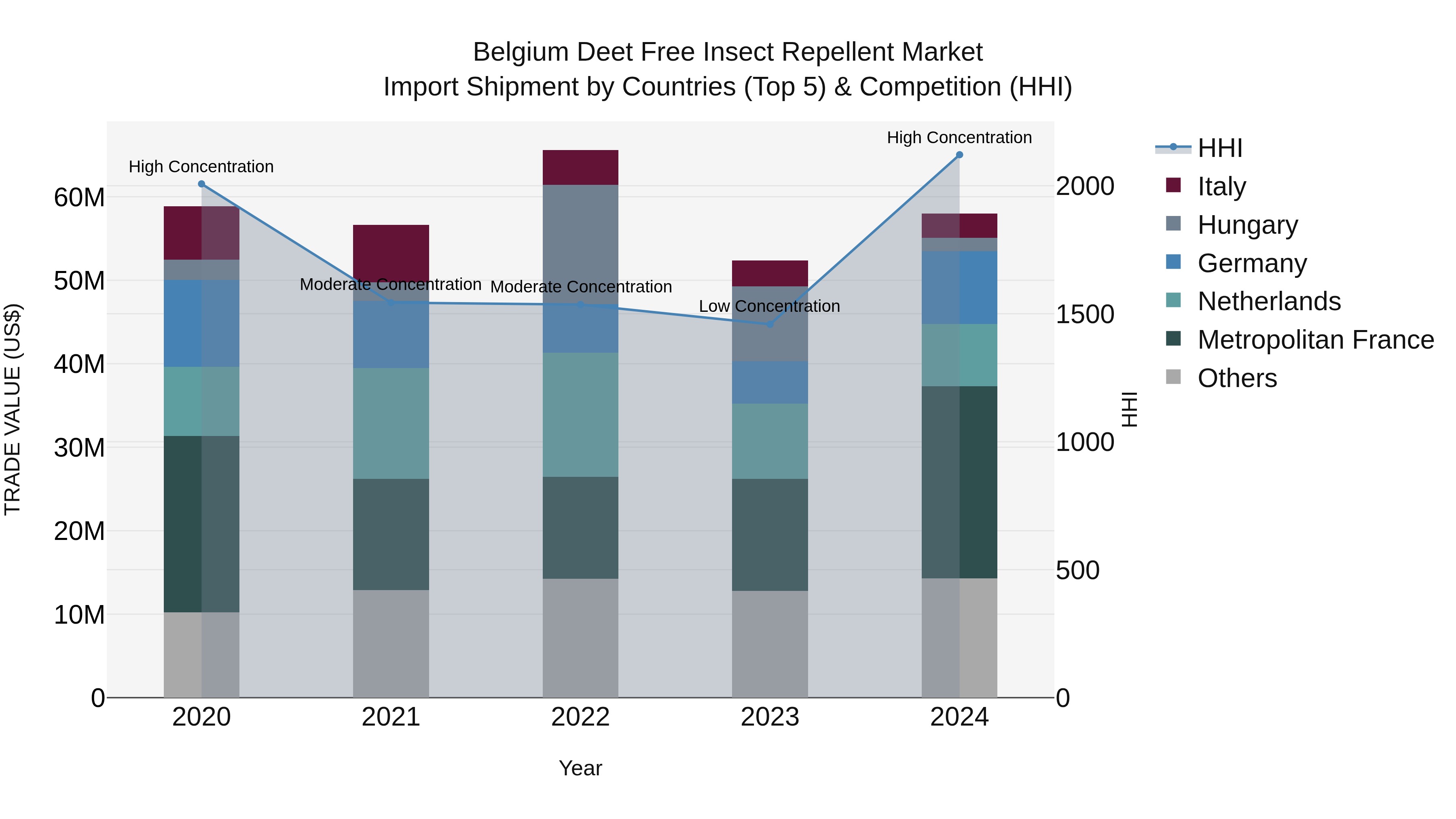 Belgium Deet Free Insect Repellent Market Top 5 Importing Countries and Market Competition (HHI) Analysis