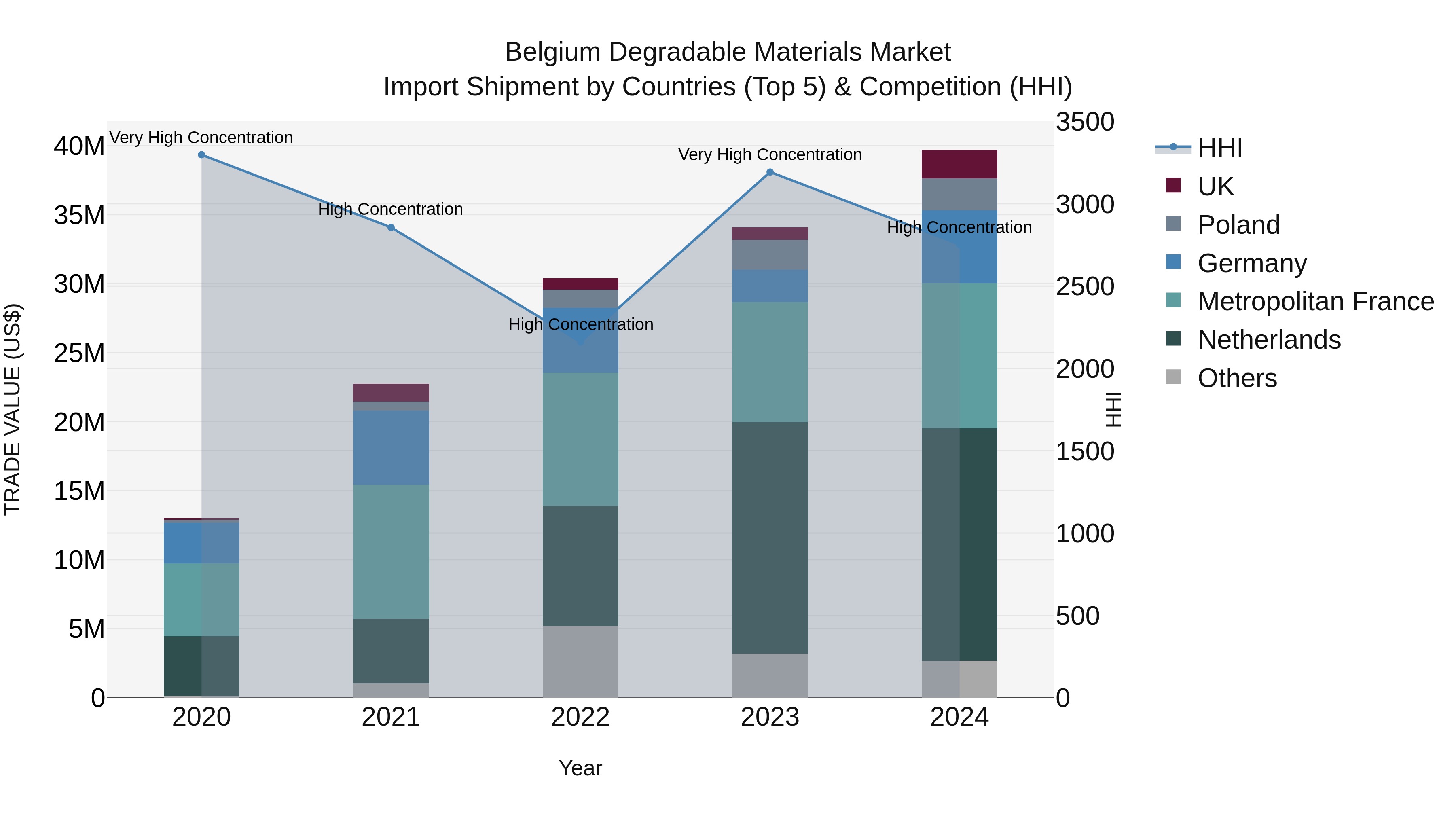 Belgium Degradable Materials Market Top 5 Importing Countries and Market Competition (HHI) Analysis