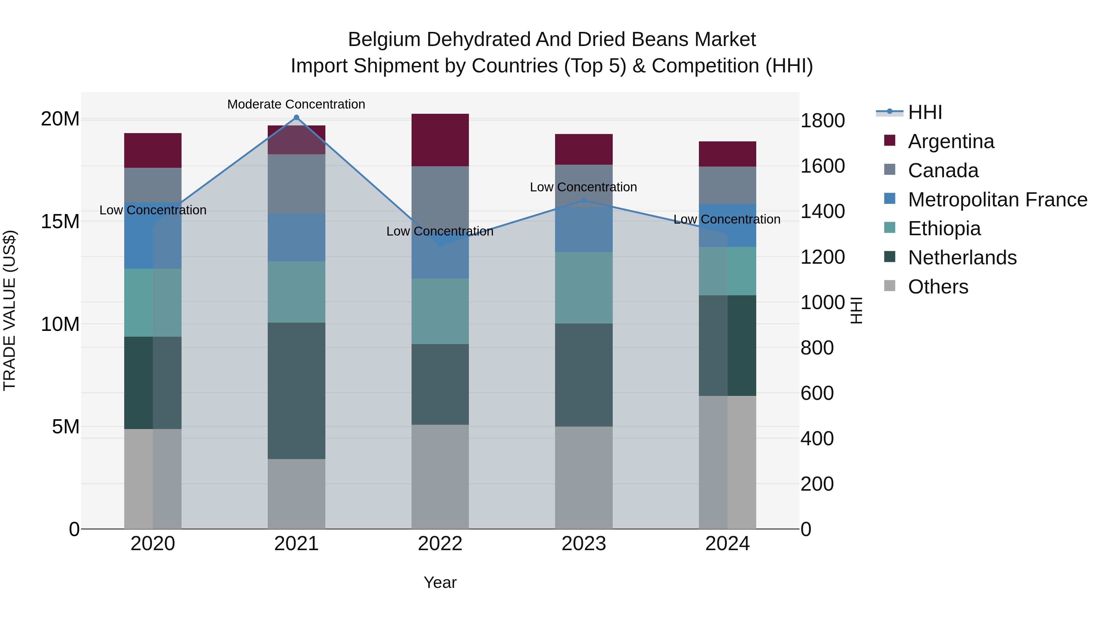 Belgium Dehydrated and Dried Beans Market Top 5 Importing Countries and Market Competition (HHI) Analysis