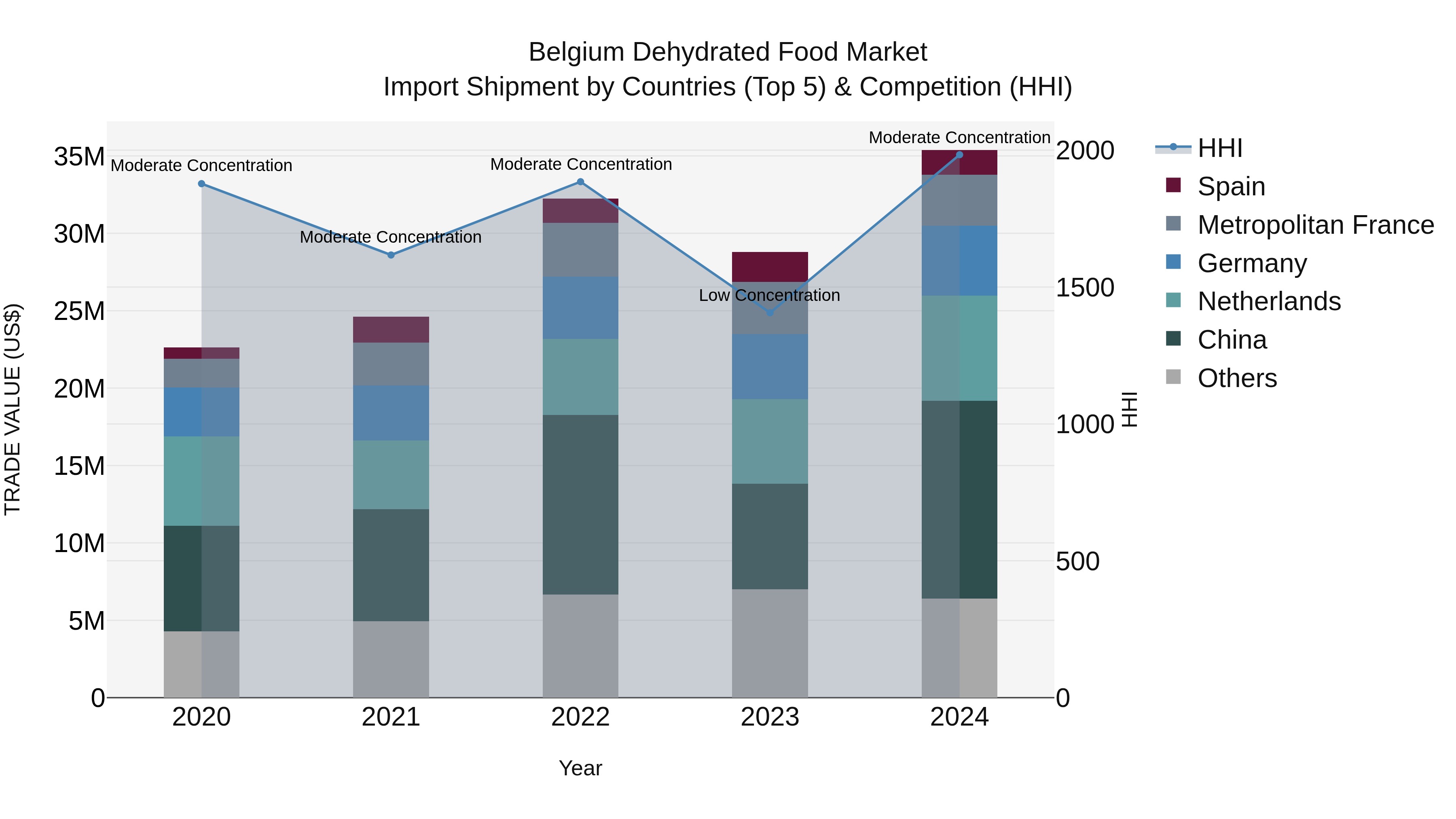 Belgium Dehydrated Food Market Top 5 Importing Countries and Market Competition (HHI) Analysis