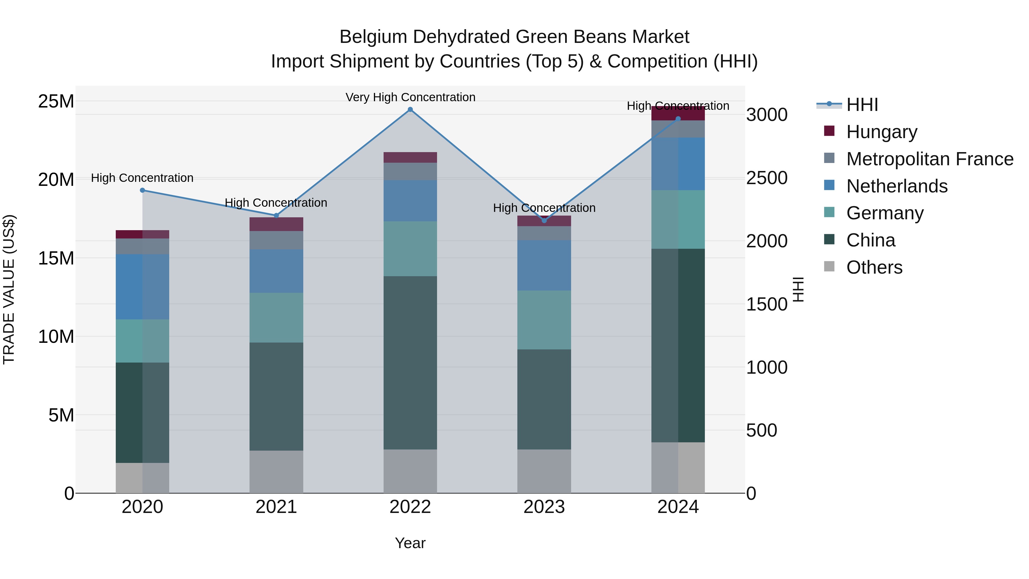 Belgium Dehydrated Green Beans Market Top 5 Importing Countries and Market Competition (HHI) Analysis