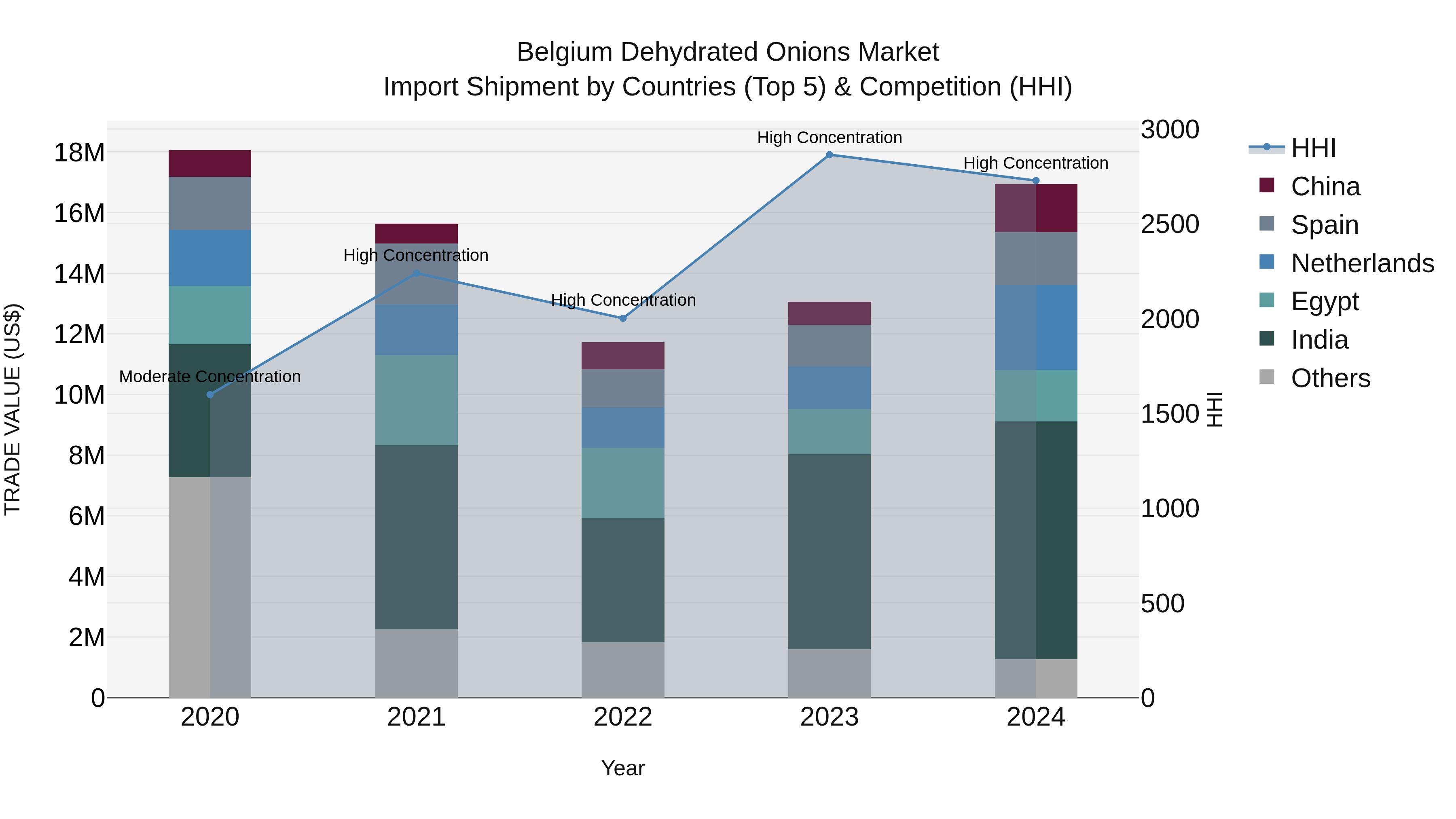 Belgium Dehydrated Onions Market Top 5 Importing Countries and Market Competition (HHI) Analysis