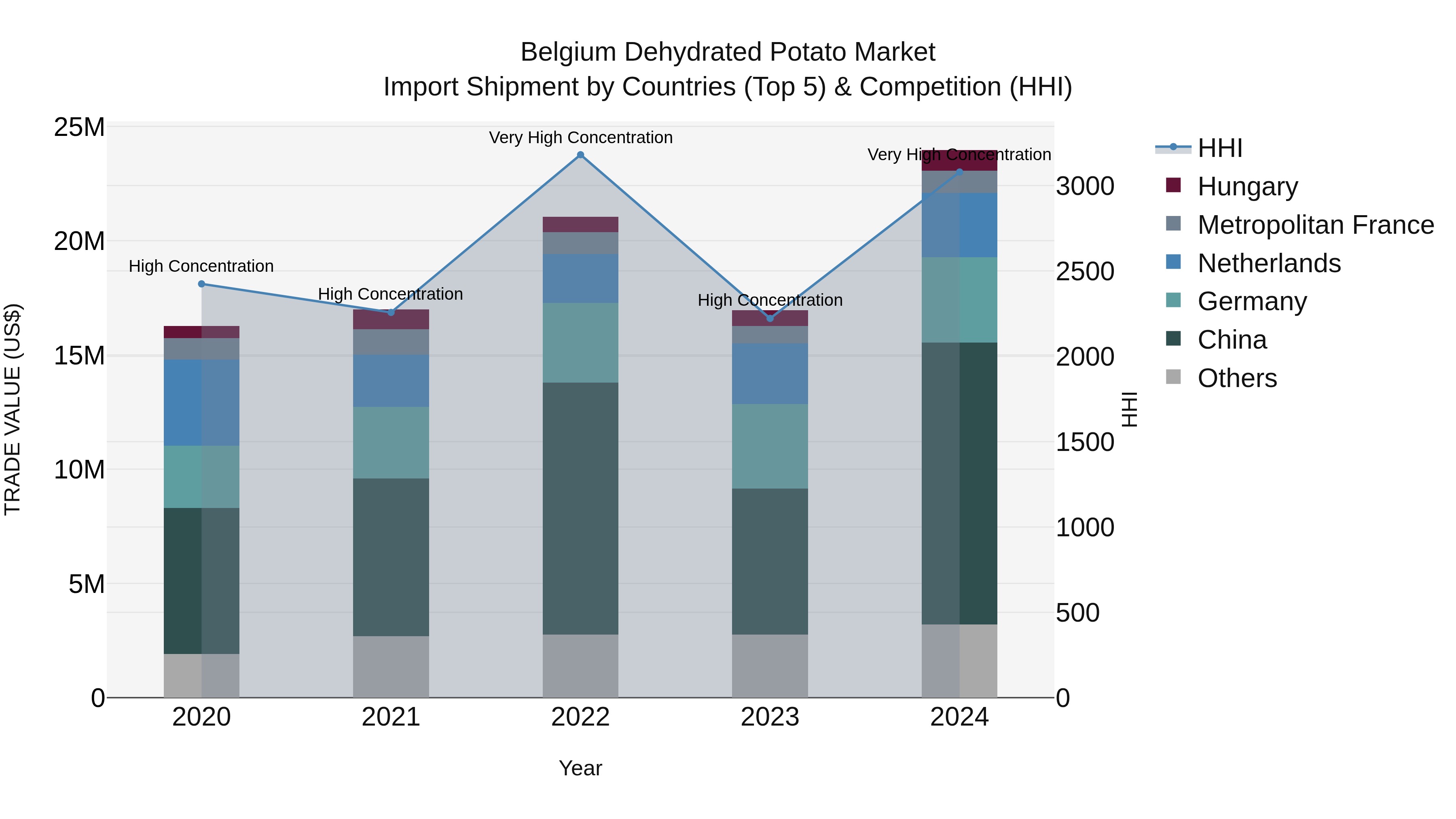 Belgium Dehydrated Potato Market Top 5 Importing Countries and Market Competition (HHI) Analysis