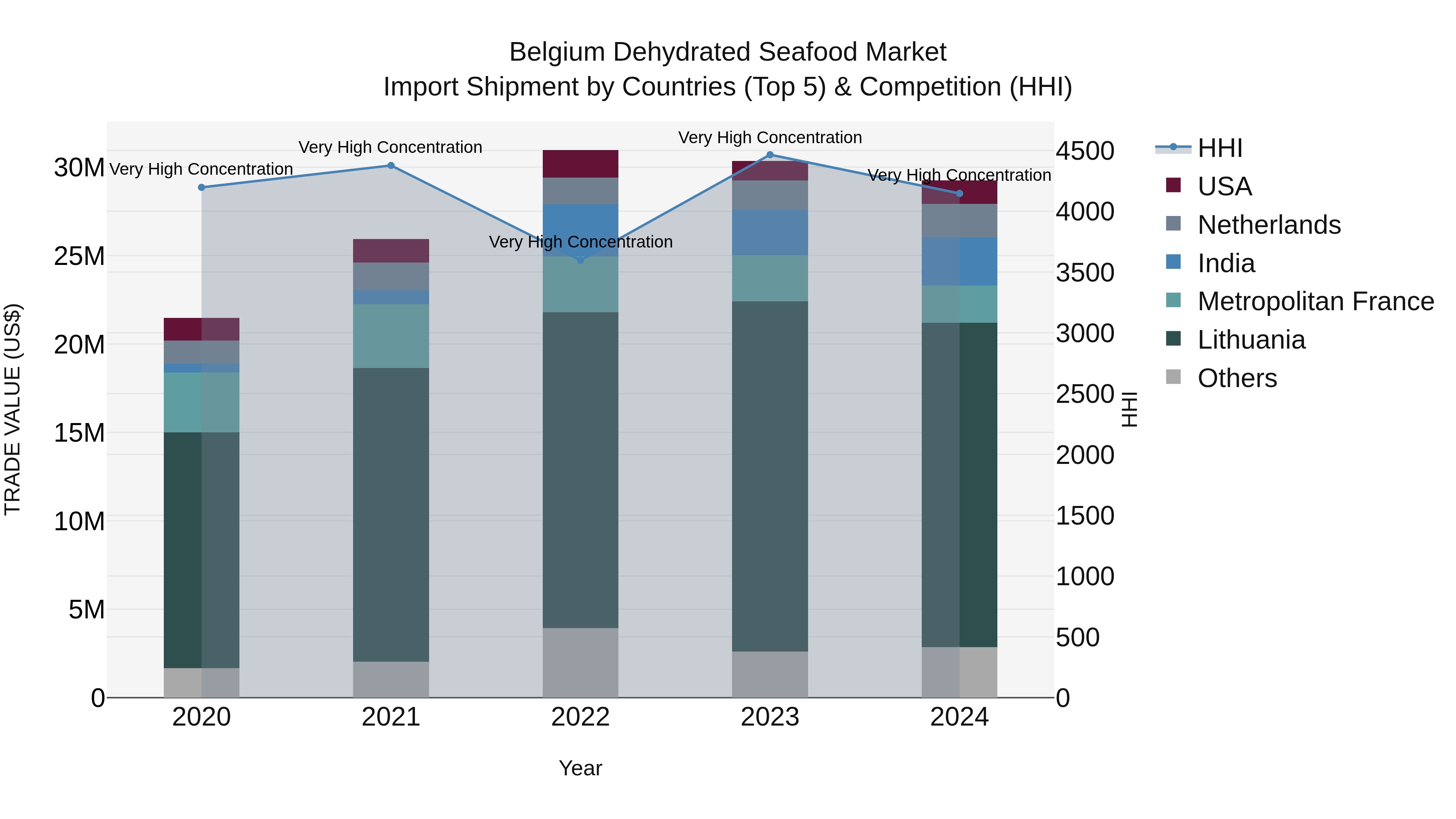 Belgium Dehydrated Seafood Market Top 5 Importing Countries and Market Competition (HHI) Analysis