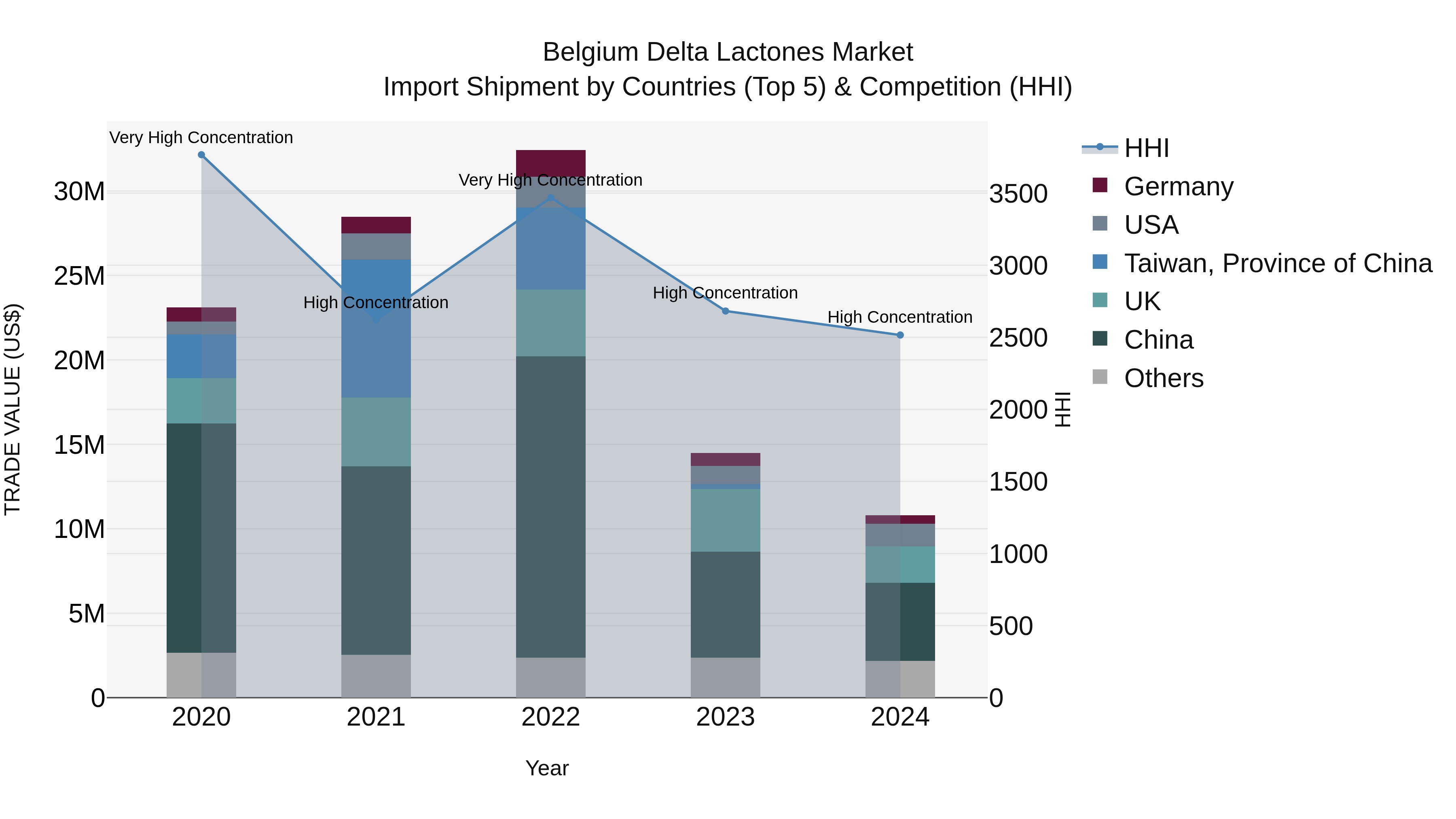 Belgium Delta Lactones Market Top 5 Importing Countries and Market Competition (HHI) Analysis
