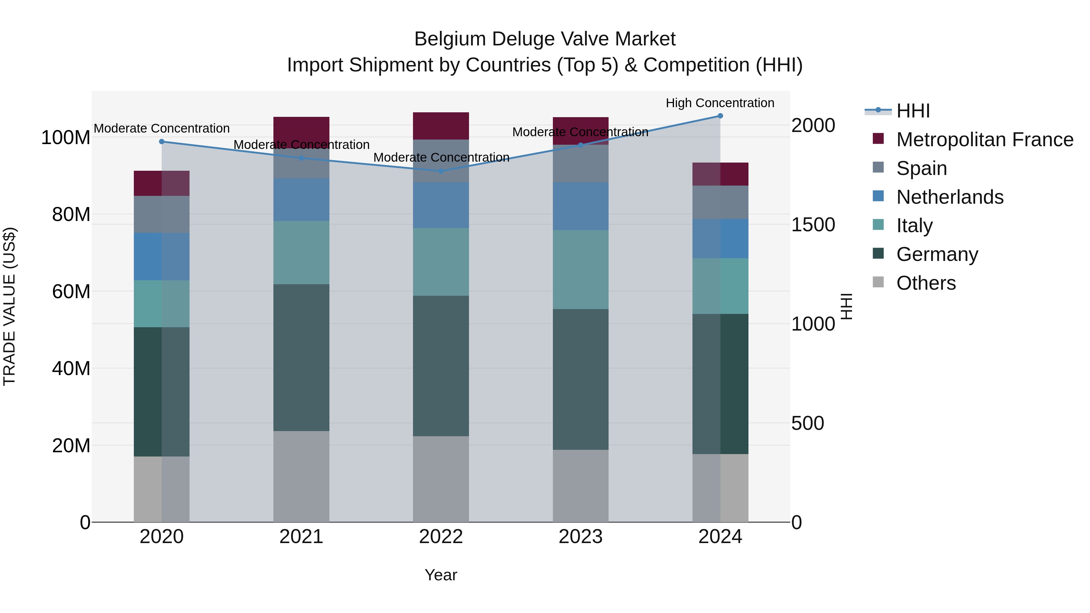 Belgium Deluge Valve Market Top 5 Importing Countries and Market Competition (HHI) Analysis