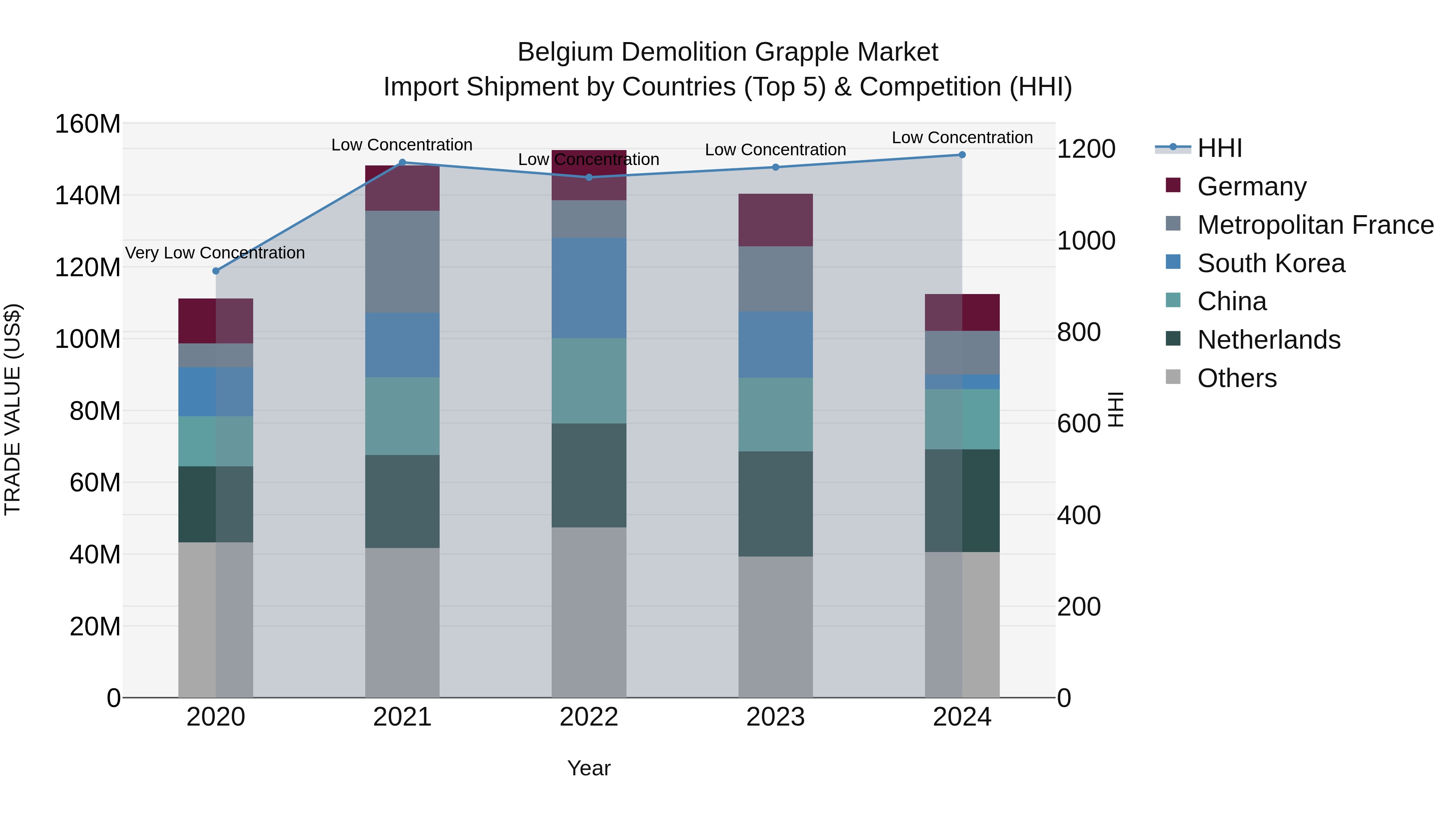 Belgium Demolition Grapple Market Top 5 Importing Countries and Market Competition (HHI) Analysis