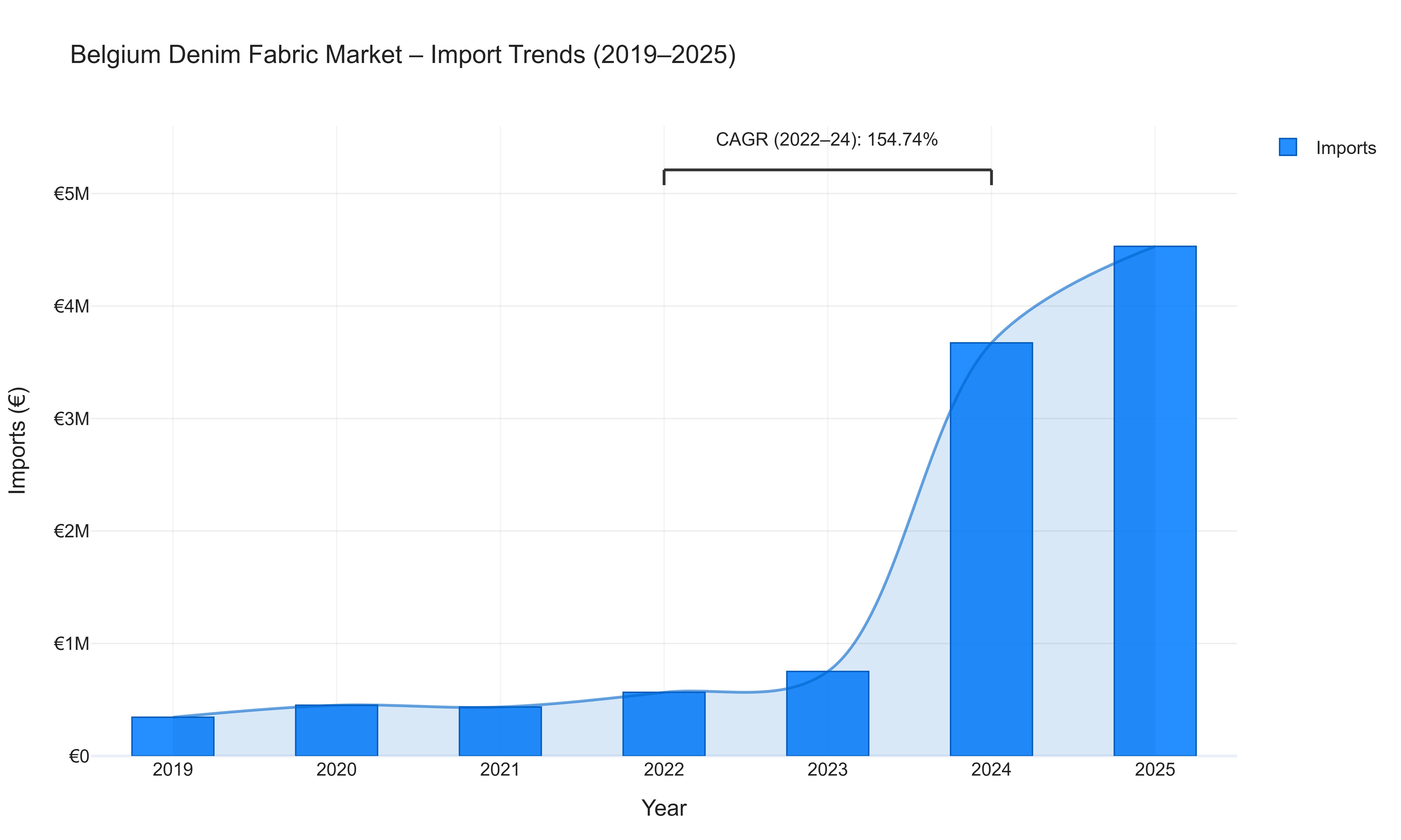 Belgium Denim Fabric Market - Import Trends (2019-2025)