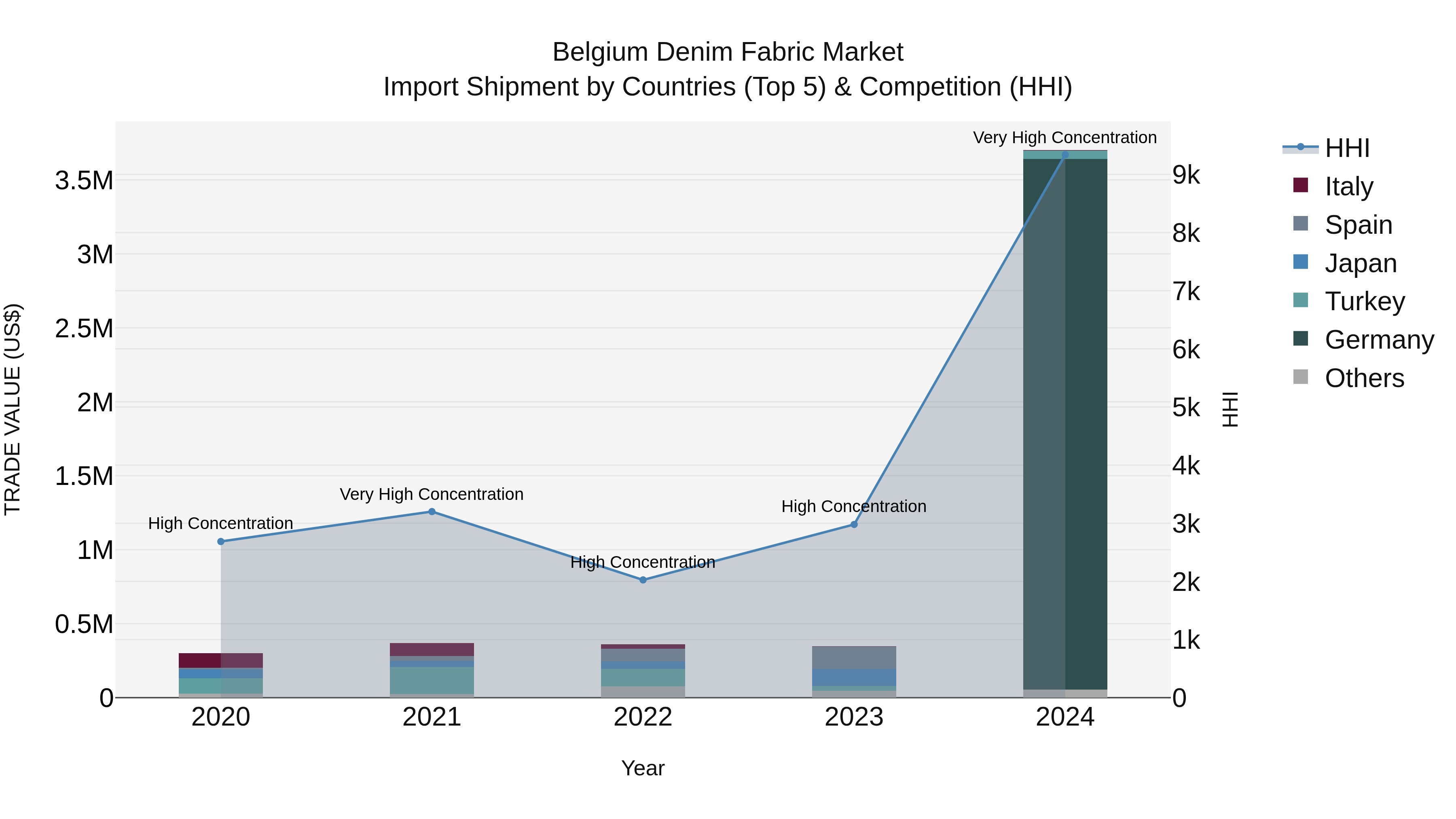 Belgium Denim Fabric Market Top 5 Importing Countries and Market Competition (HHI) Analysis