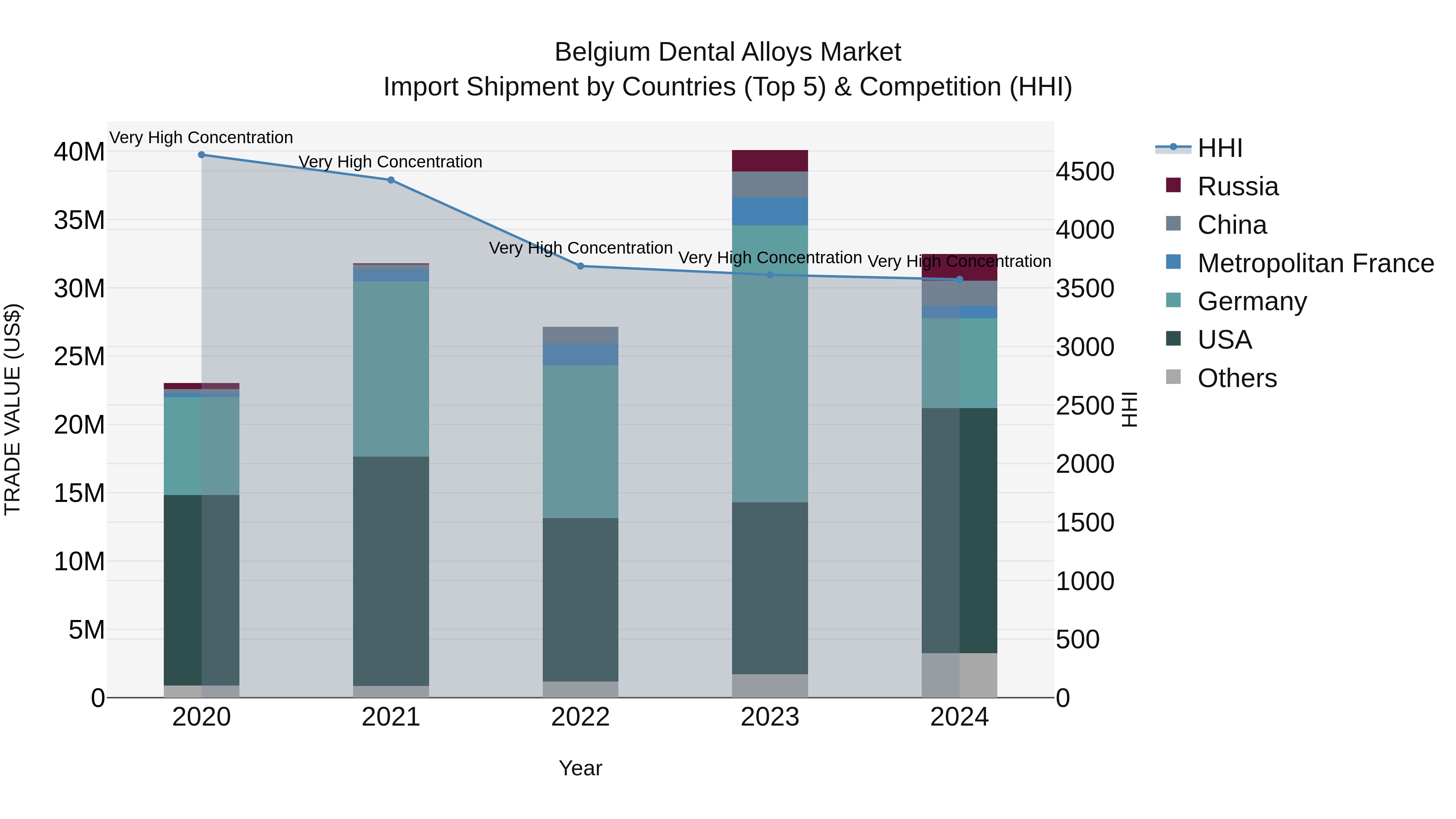 Belgium Dental Alloys Market Top 5 Importing Countries and Market Competition (HHI) Analysis
