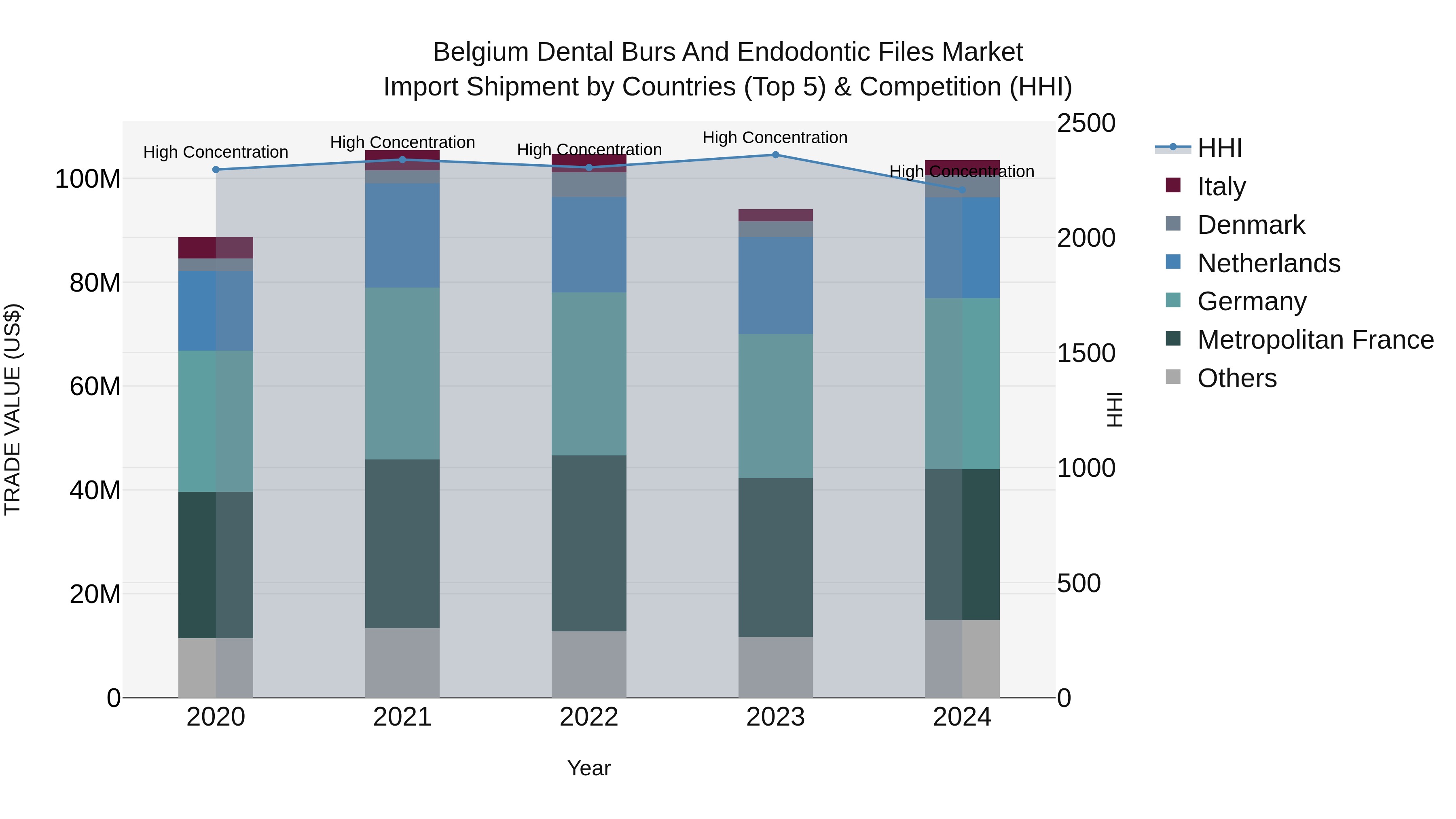 Belgium Dental Burs and Endodontic Files Market Top 5 Importing Countries and Market Competition (HHI) Analysis