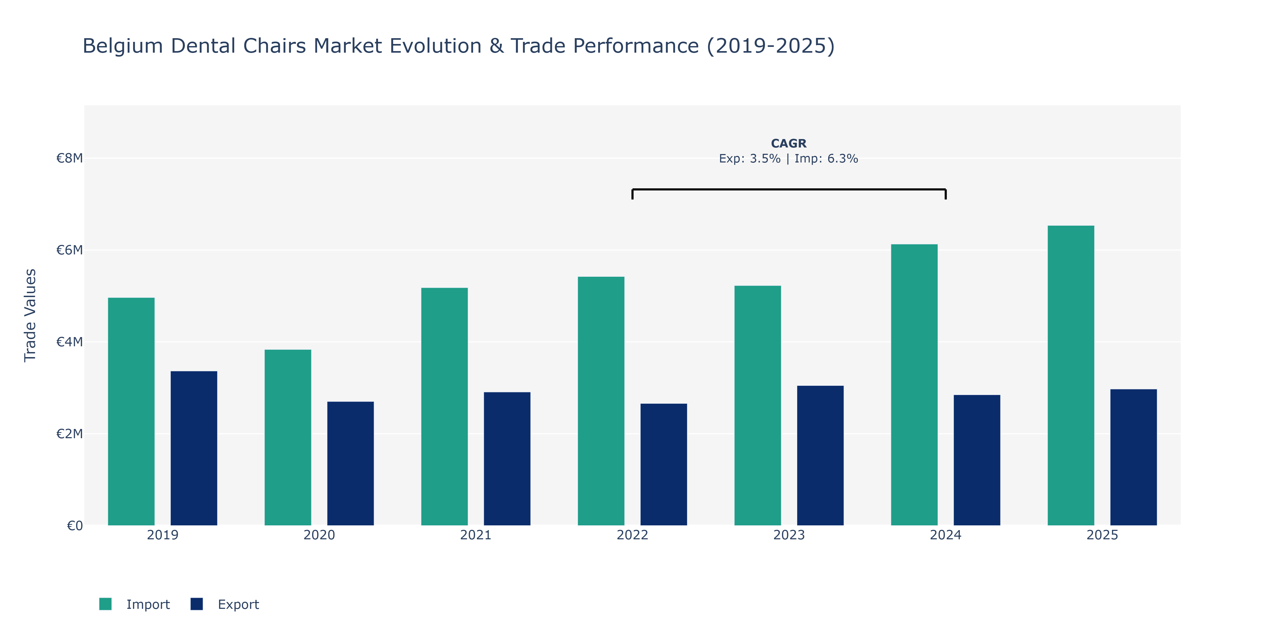Belgium Dental Chairs Market: Production & Trade Performance (2019-2025) Size