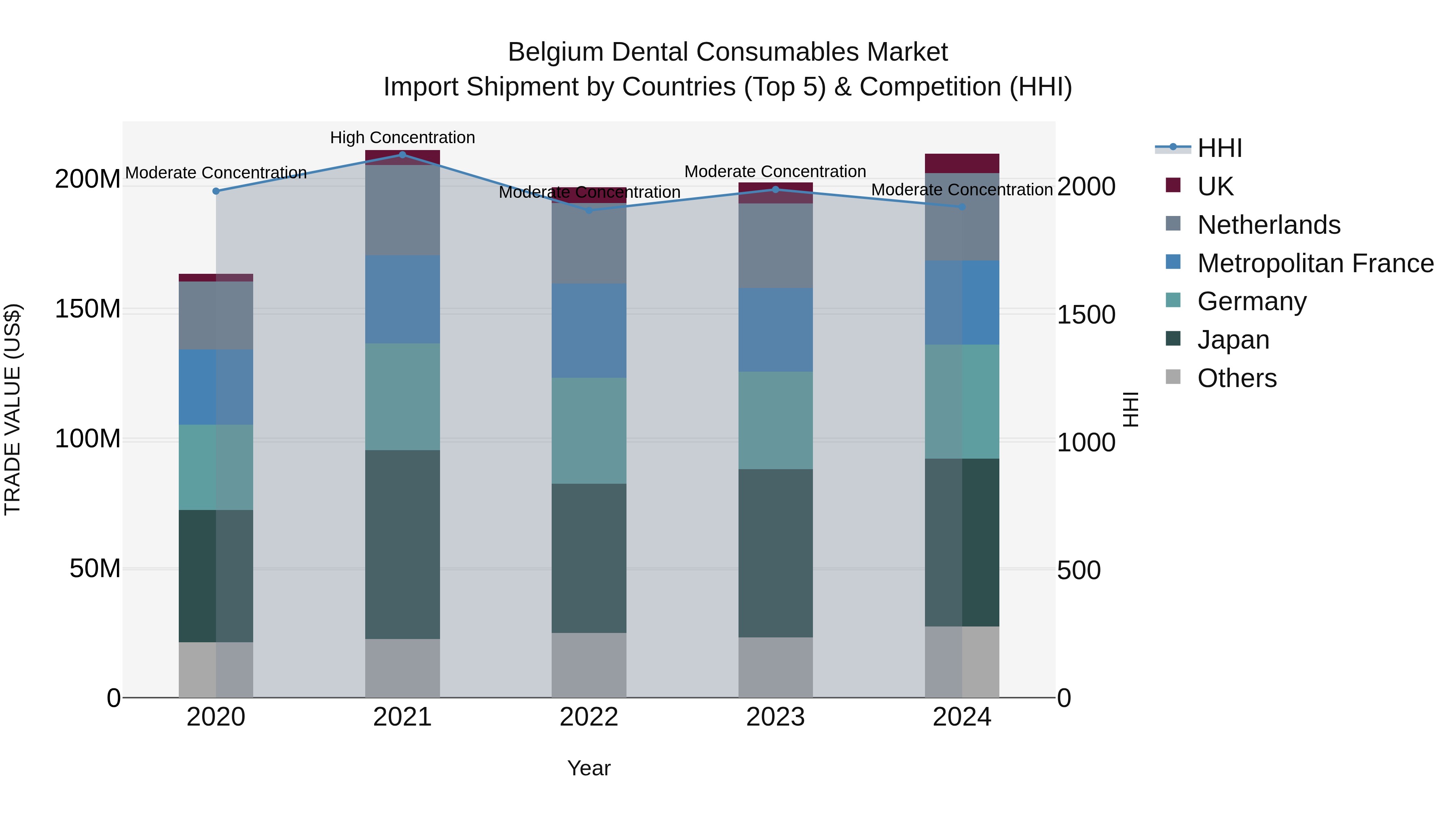 Belgium Dental Consumables Market Top 5 Importing Countries and Market Competition (HHI) Analysis