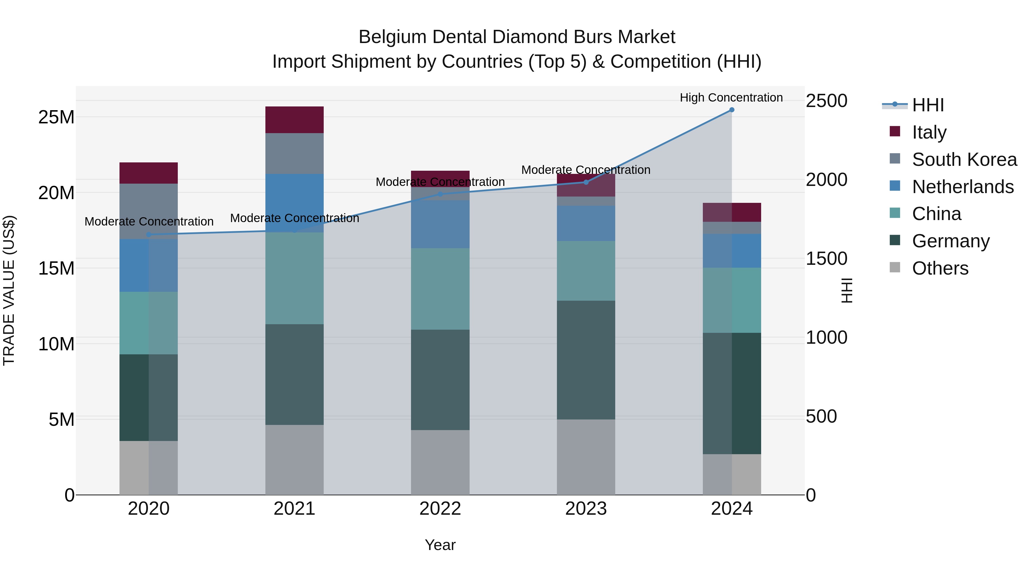 Belgium Dental Diamond Burs Market Top 5 Importing Countries and Market Competition (HHI) Analysis