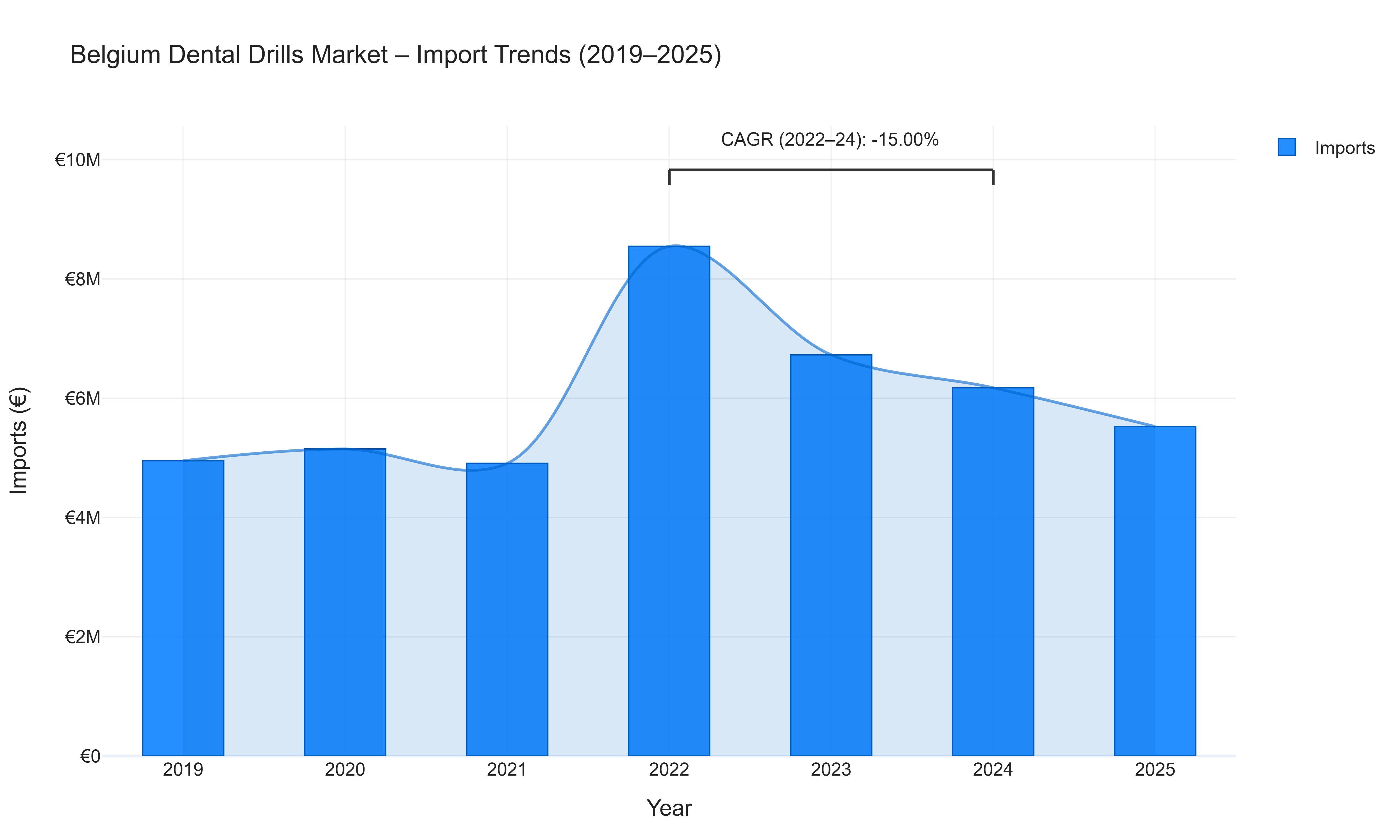 Belgium Dental Drills Market - Import Trends (2019-2025)