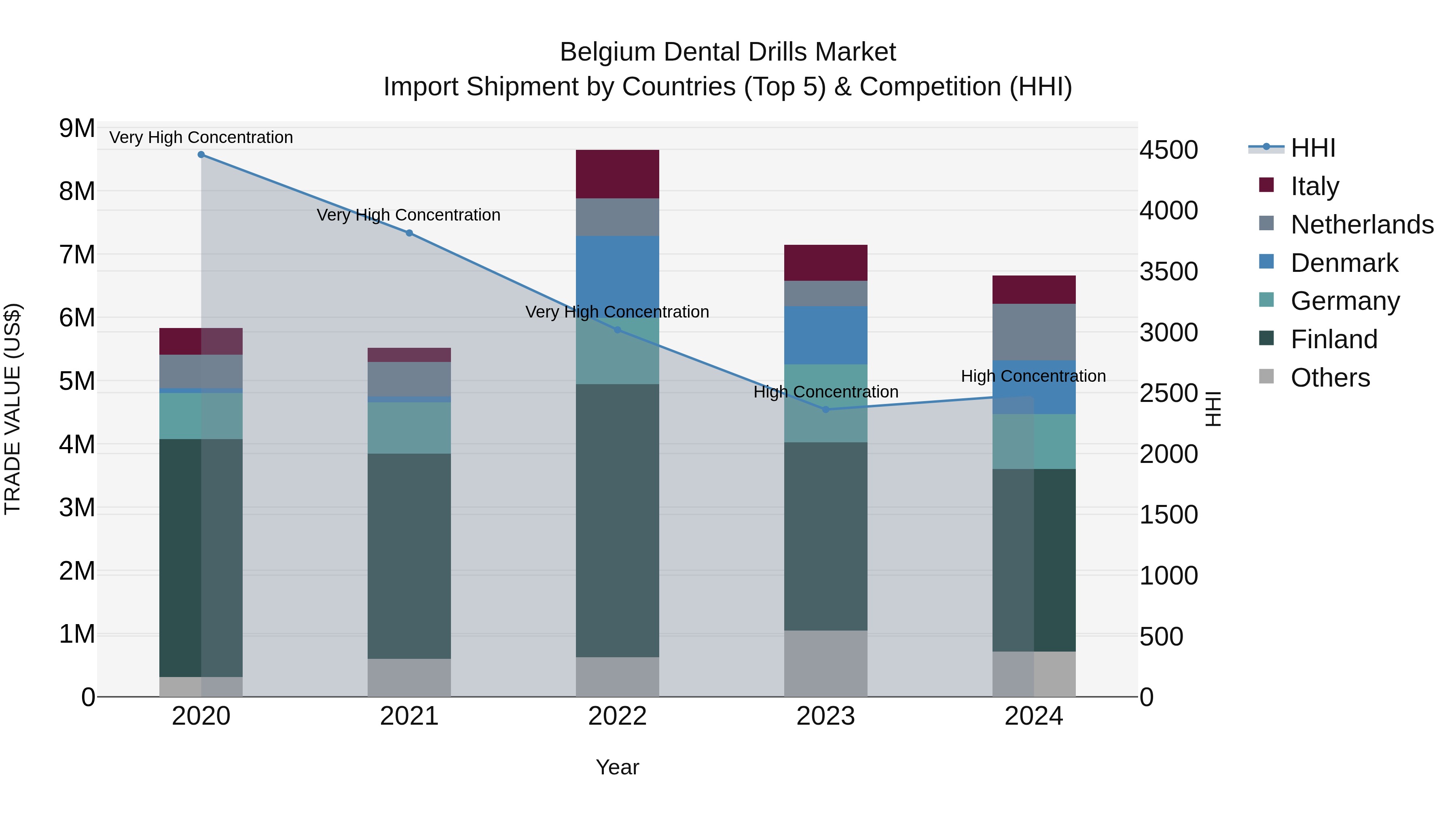 Belgium Dental Drills Market Top 5 Importing Countries and Market Competition (HHI) Analysis