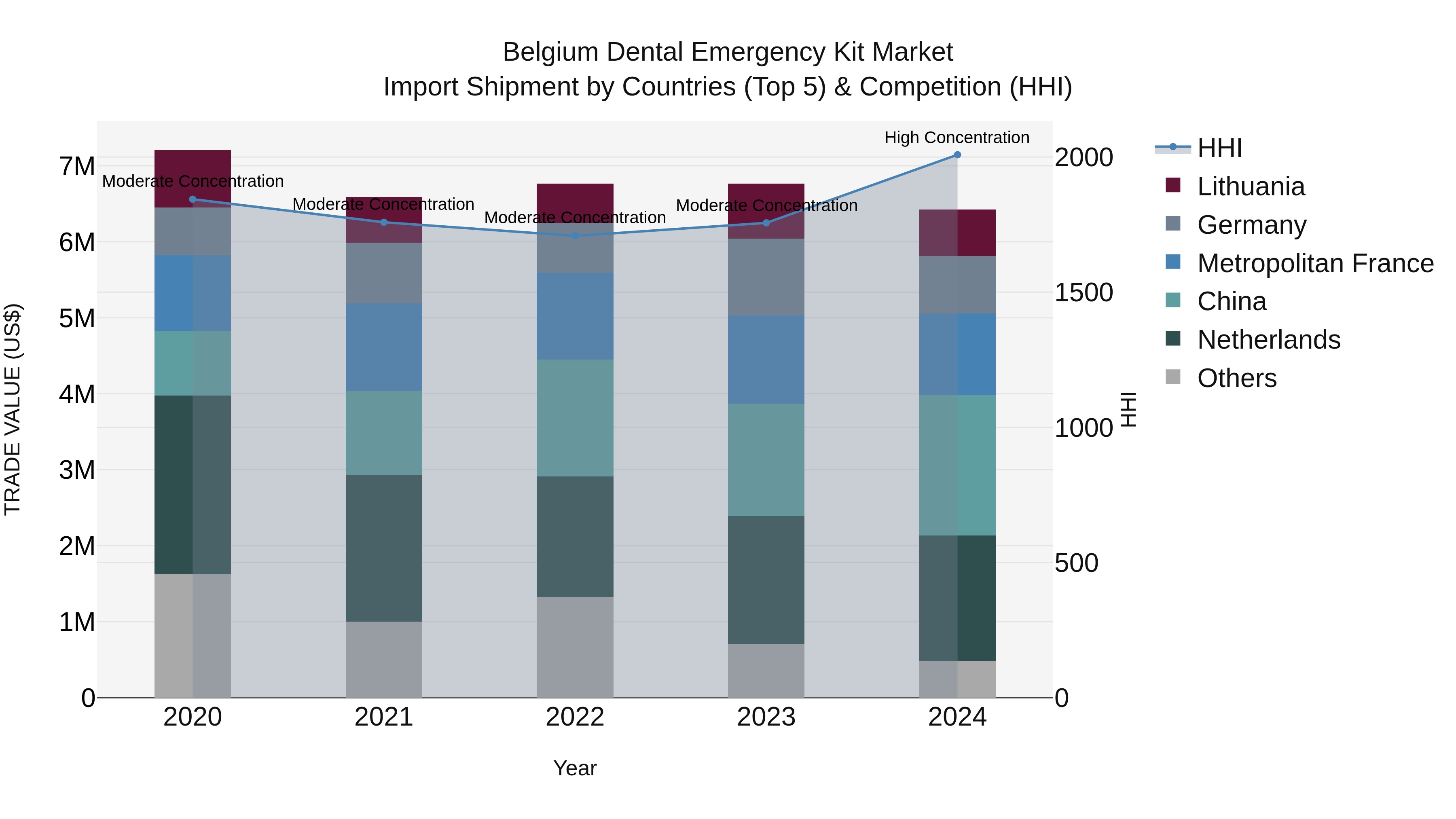Belgium Dental Emergency Kit Market Top 5 Importing Countries and Market Competition (HHI) Analysis