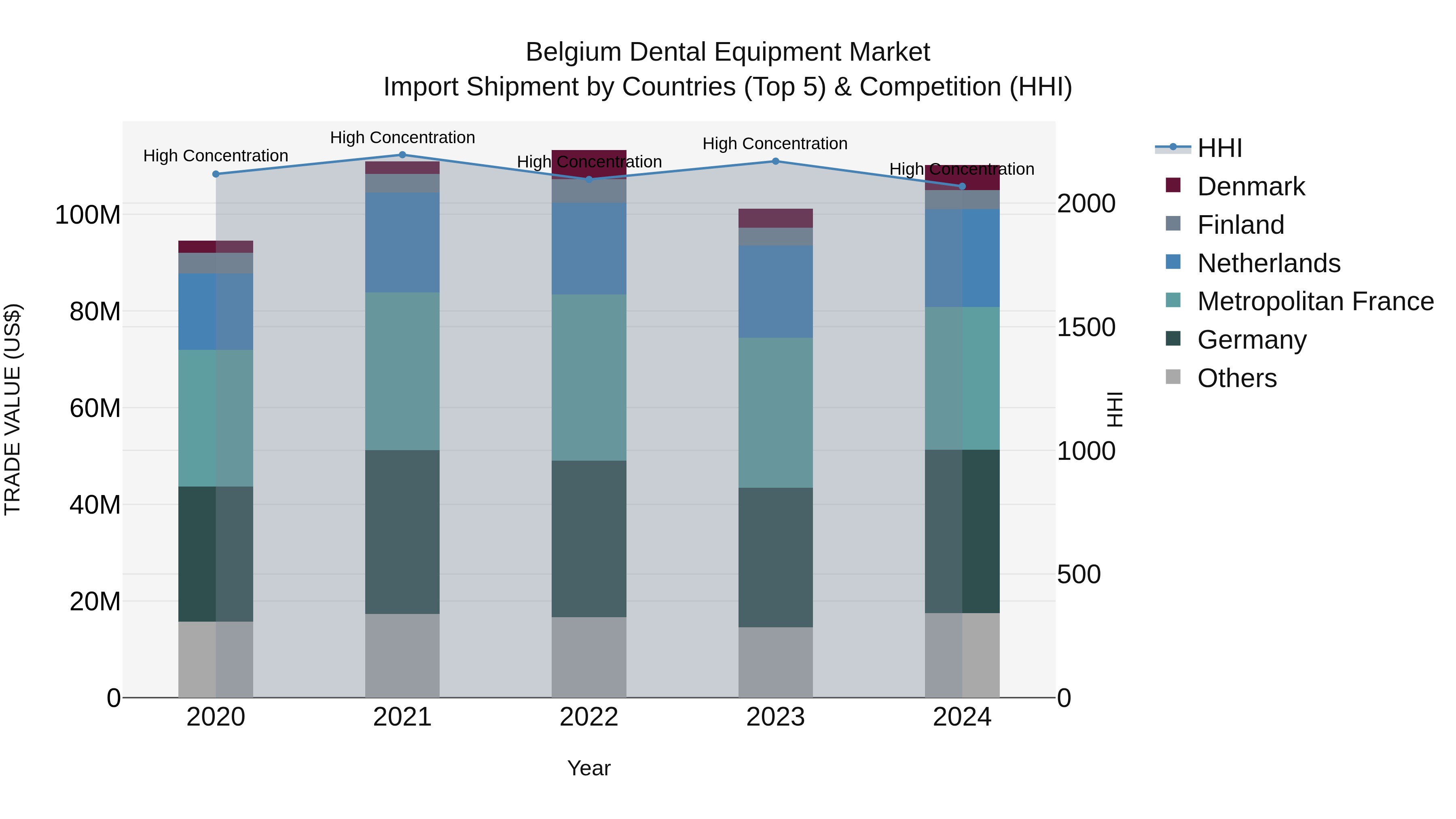 Belgium Dental Equipment Market Top 5 Importing Countries and Market Competition (HHI) Analysis