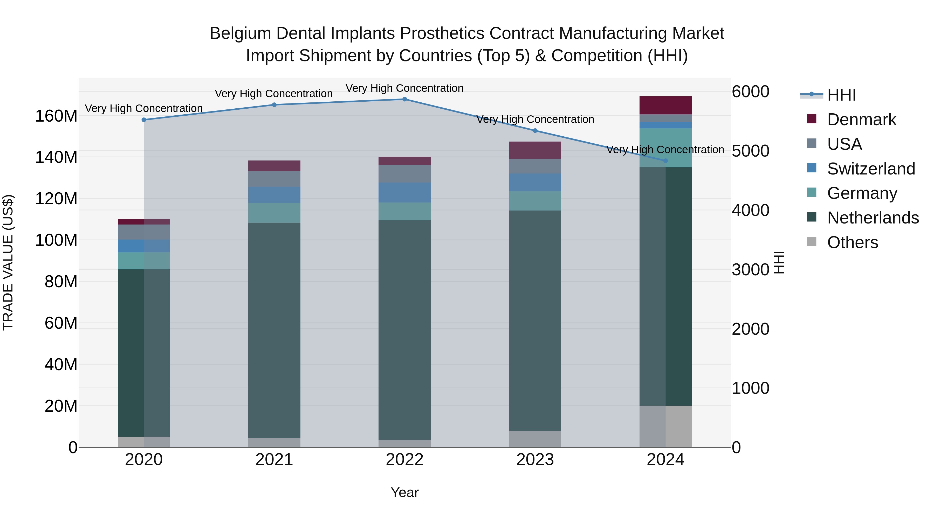 Belgium Dental Implants Prosthetics Contract Manufacturing Market Top 5 Importing Countries and Market Competition (HHI) Analysis