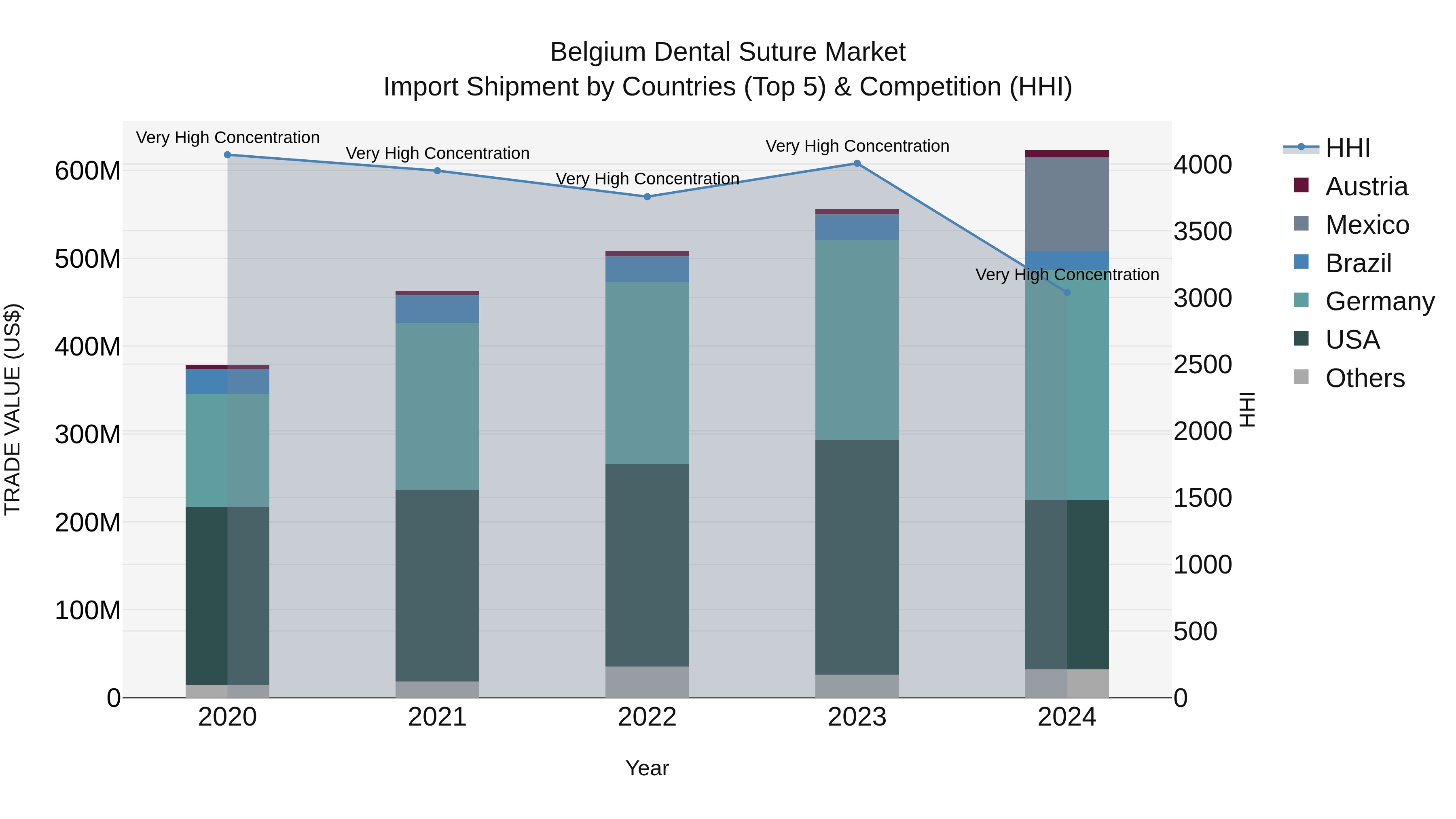 Belgium Dental Suture Market Top 5 Importing Countries and Market Competition (HHI) Analysis