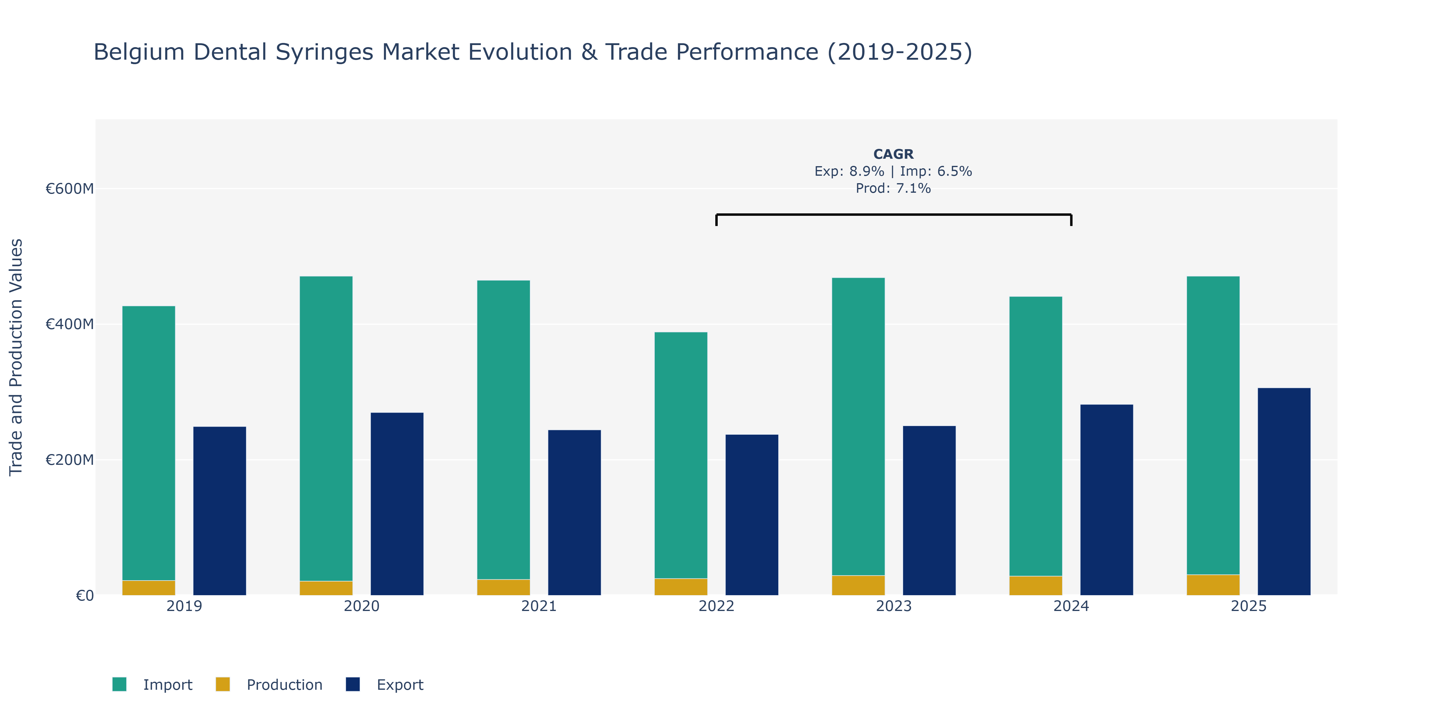 Belgium Dental Syringes Market: Production & Trade Performance (2019-2025)