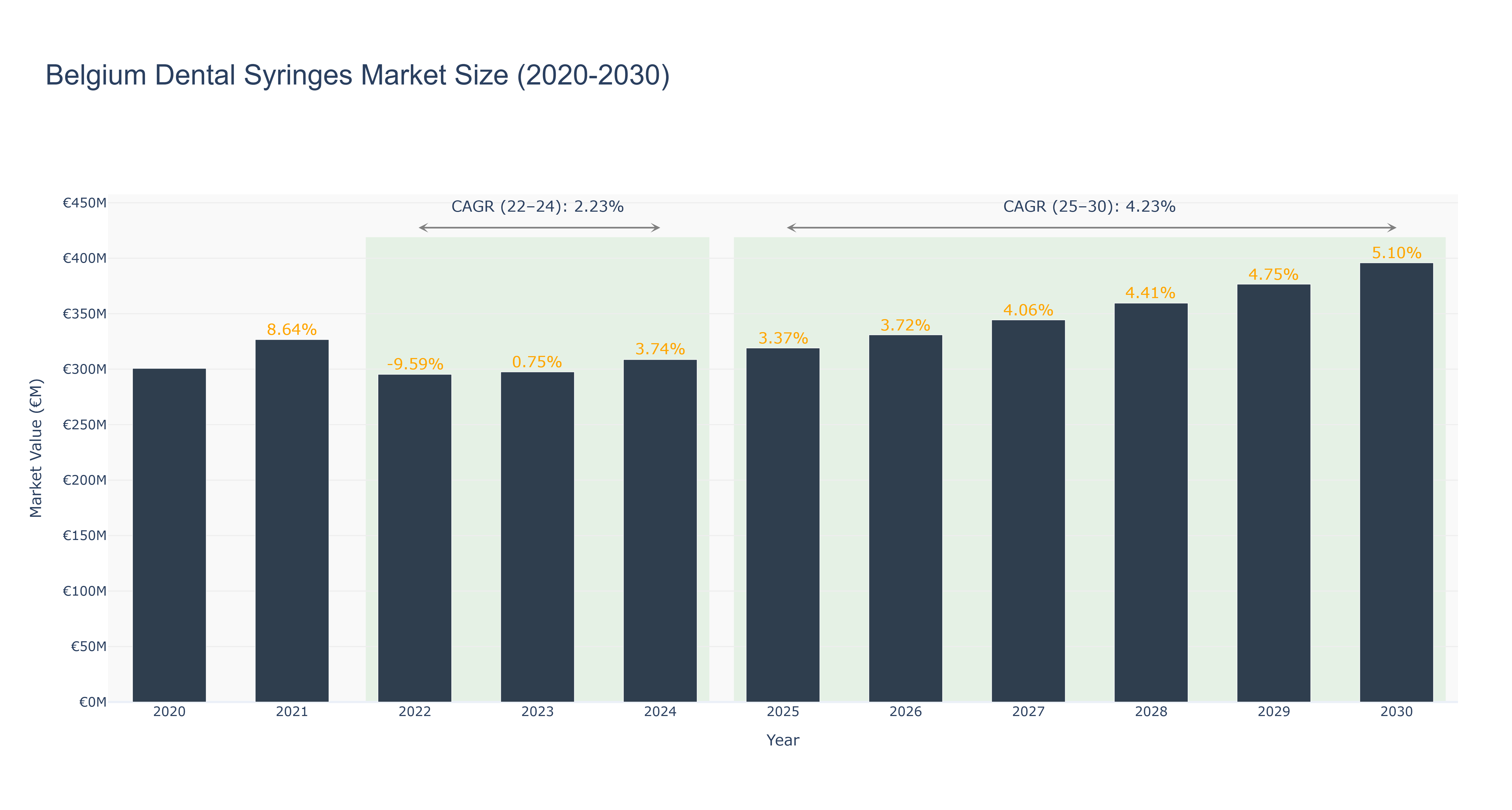 Belgium Dental Syringes Market Size (2020-2030)