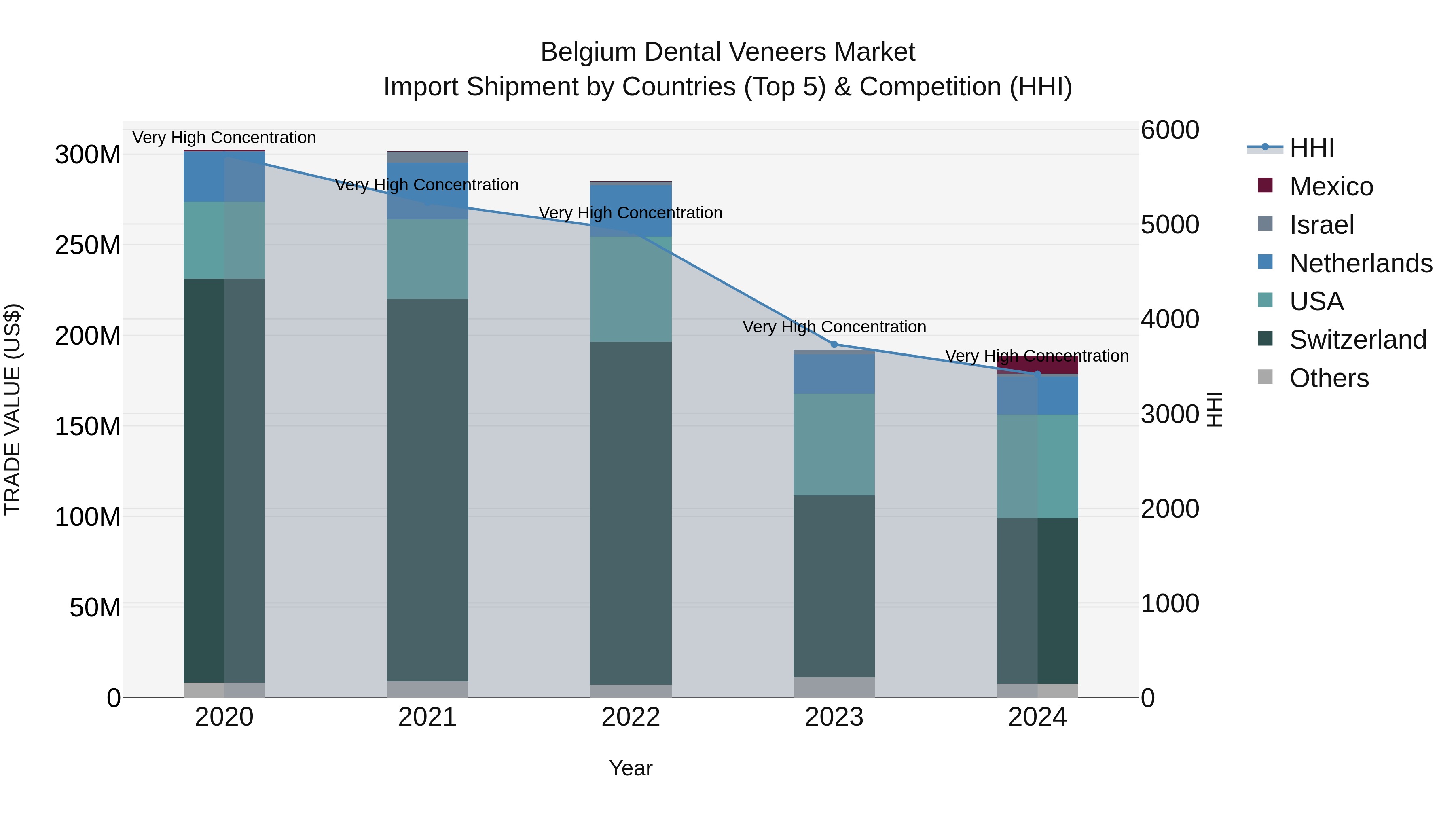 Belgium Dental Veneers Market Top 5 Importing Countries and Market Competition (HHI) Analysis