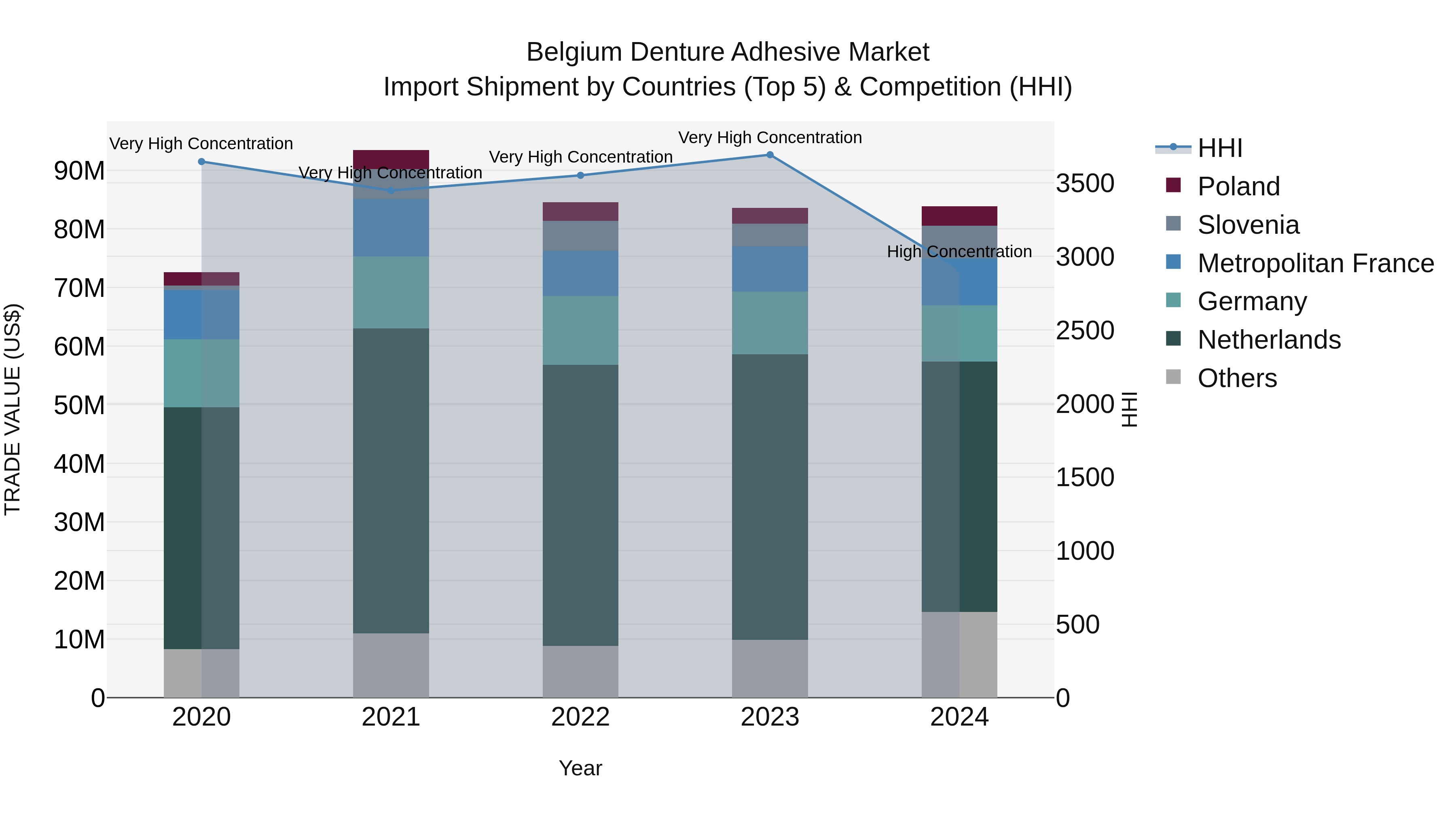 Belgium Denture Adhesive Market Top 5 Importing Countries and Market Competition (HHI) Analysis