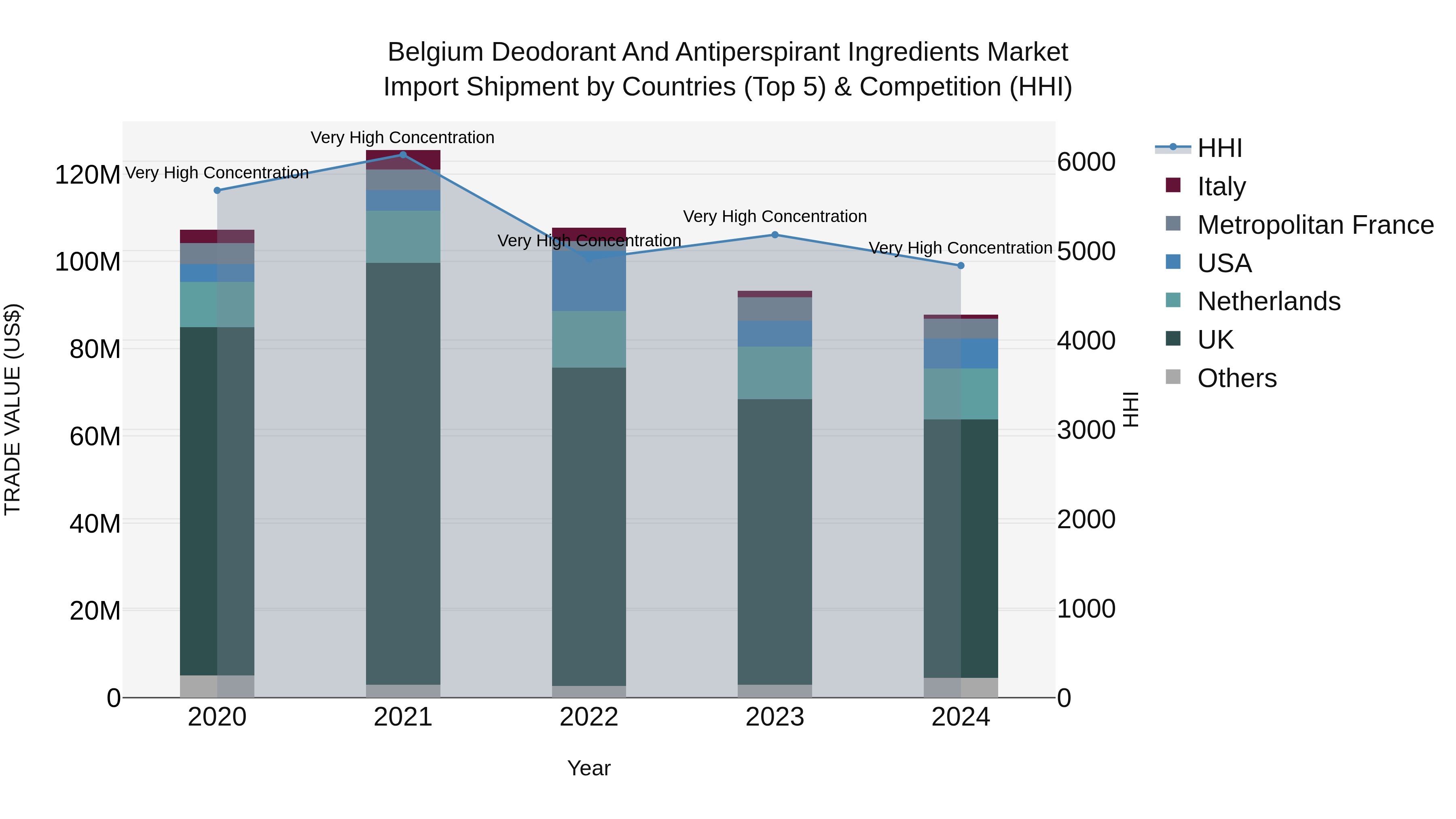Belgium Deodorant and Antiperspirant Ingredients Market Top 5 Importing Countries and Market Competition (HHI) Analysis