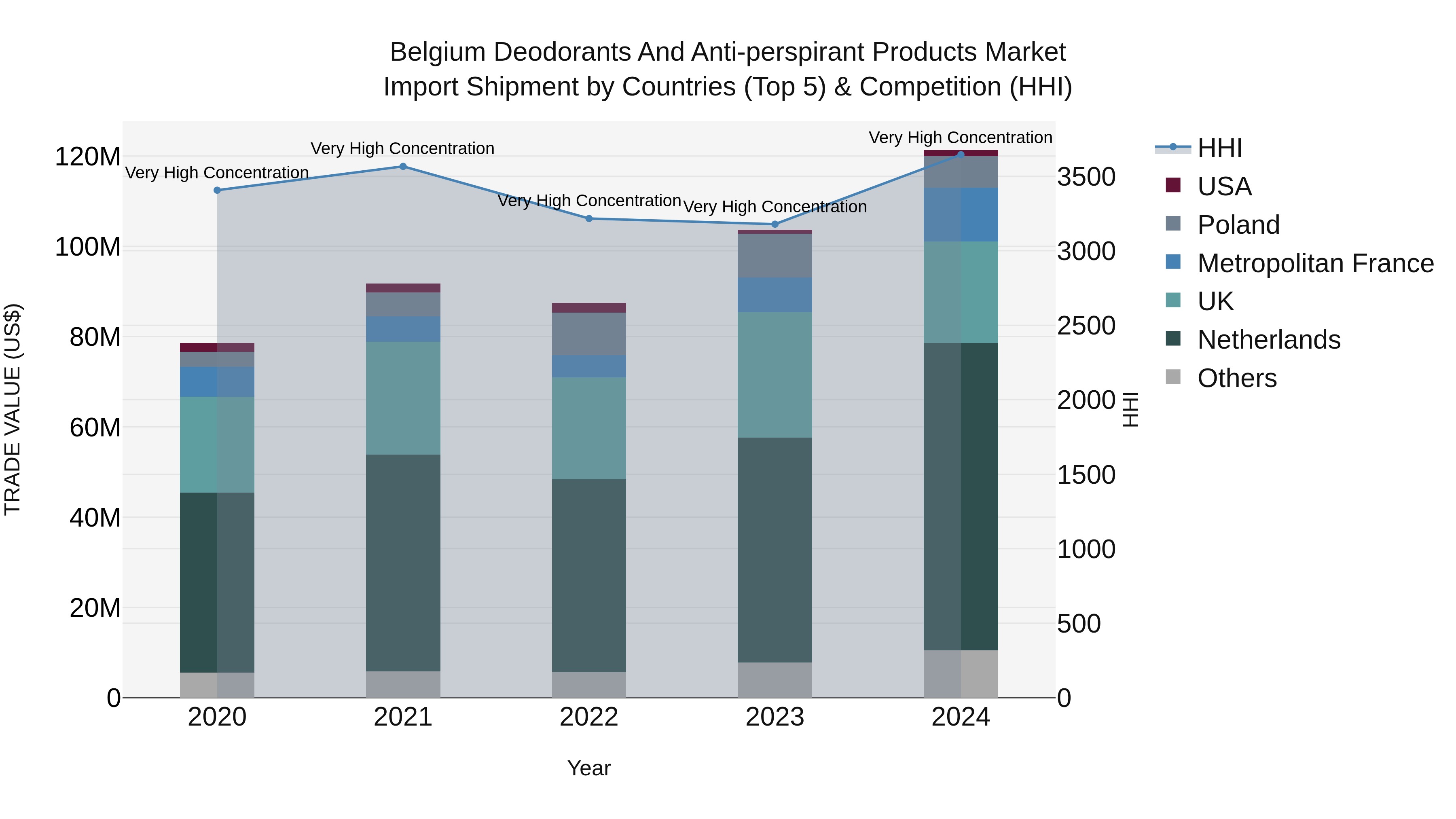 Belgium Deodorants and Anti-perspirant Products Market Top 5 Importing Countries and Market Competition (HHI) Analysis