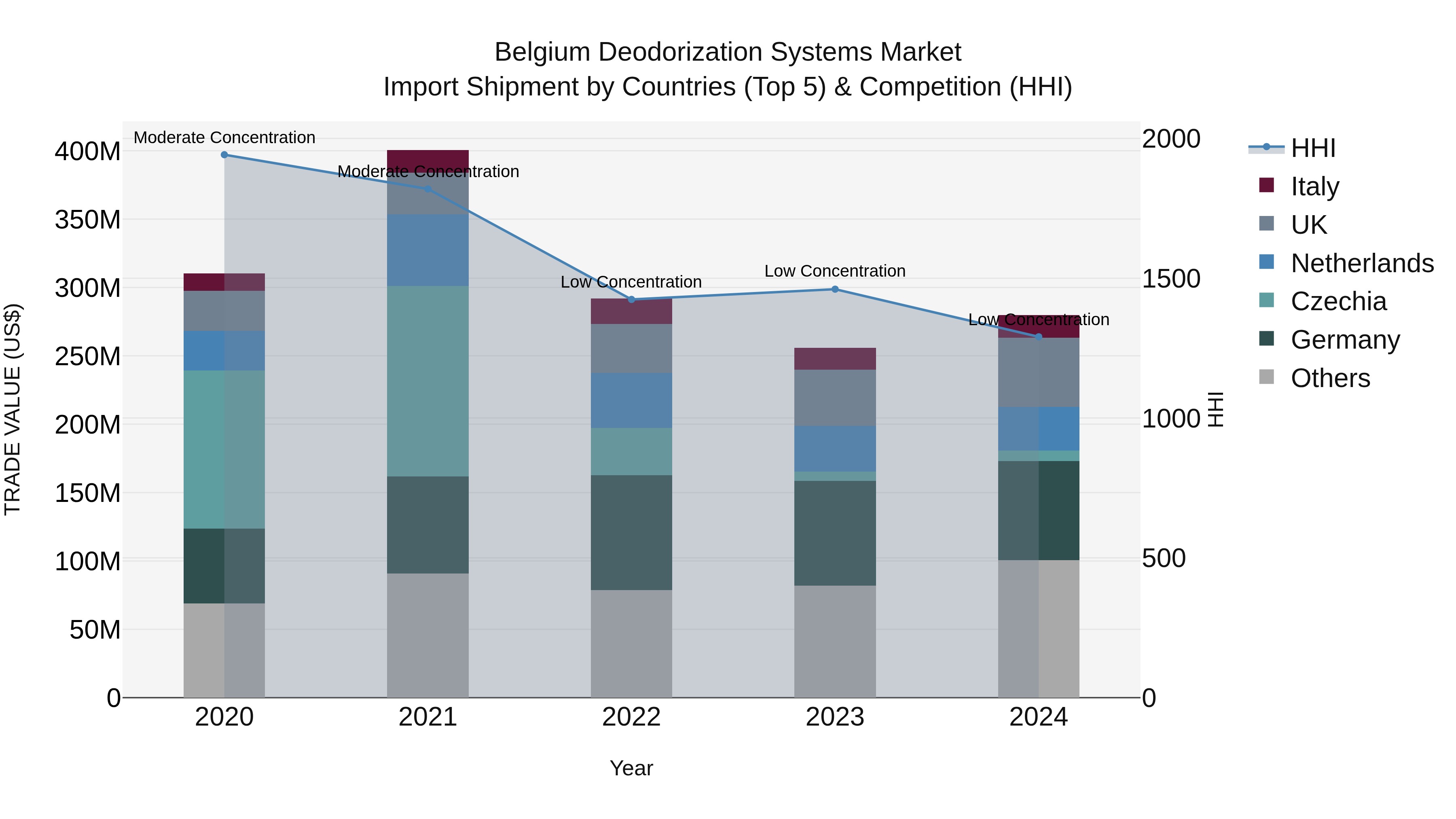 Belgium Deodorization Systems Market Top 5 Importing Countries and Market Competition (HHI) Analysis