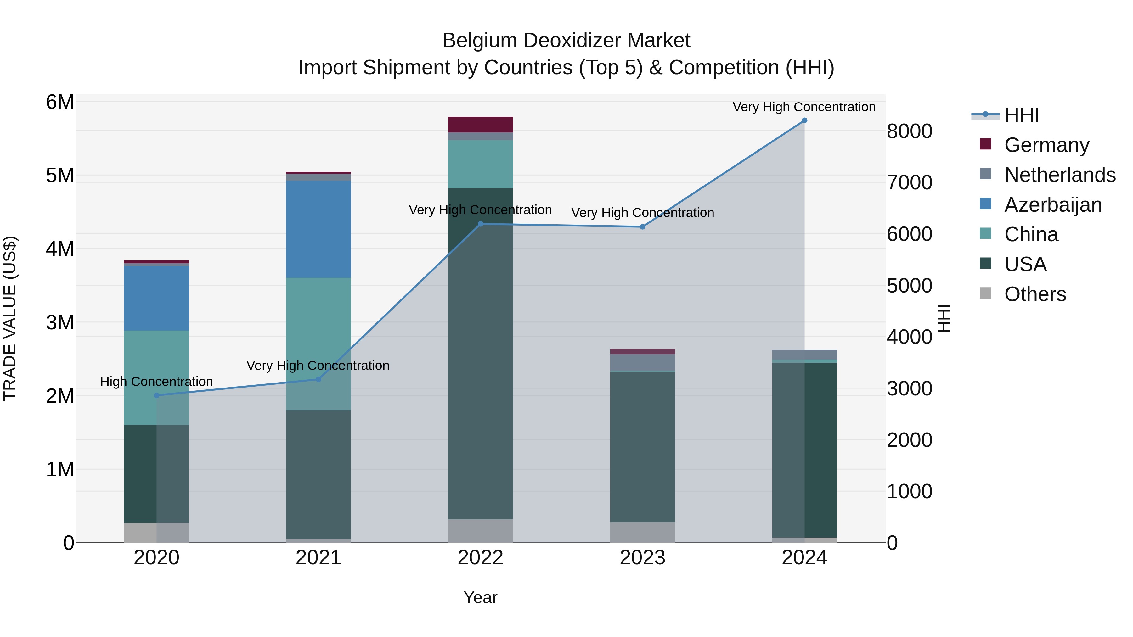 Belgium Deoxidizer Market Top 5 Importing Countries and Market Competition (HHI) Analysis