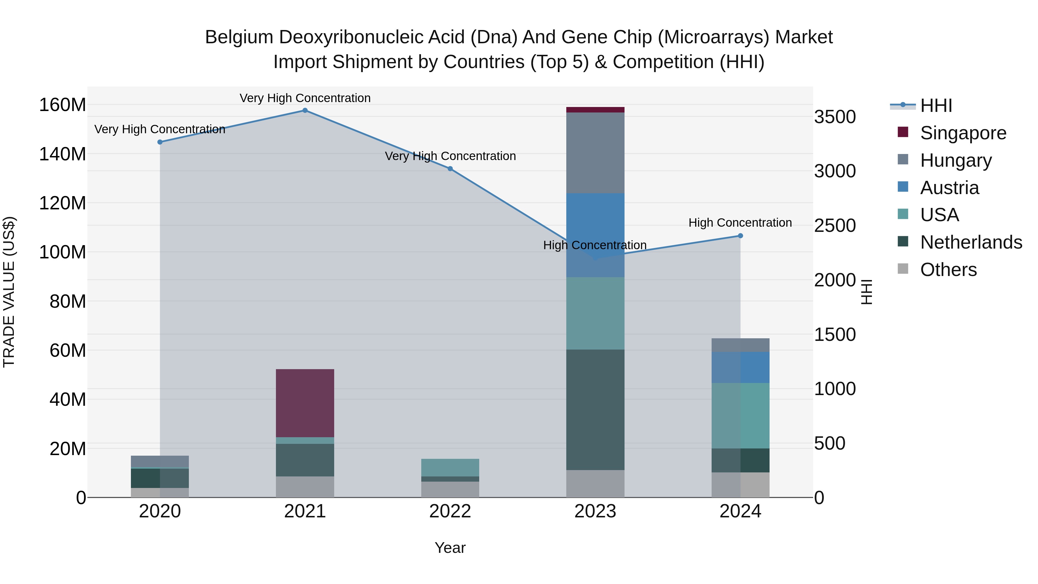 Belgium Deoxyribonucleic Acid (Dna) and Gene Chip (Microarrays) Market Top 5 Importing Countries and Market Competition (HHI) Analysis