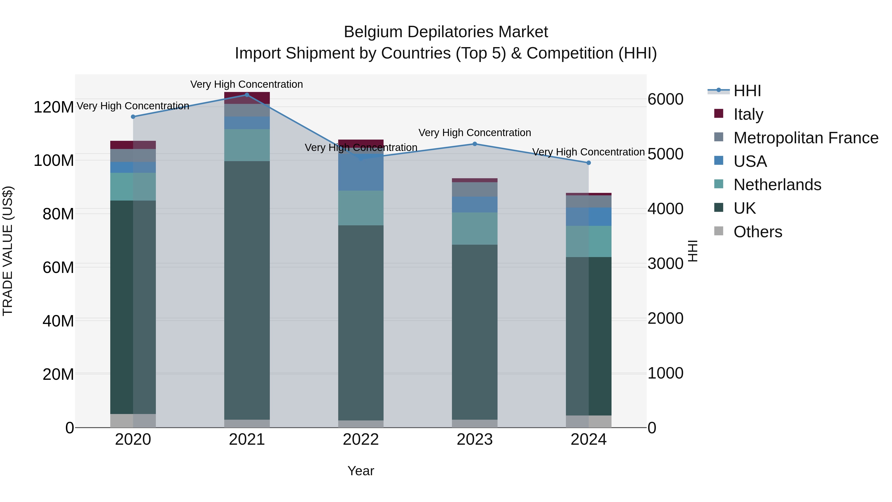 Belgium Depilatories Market Top 5 Importing Countries and Market Competition (HHI) Analysis