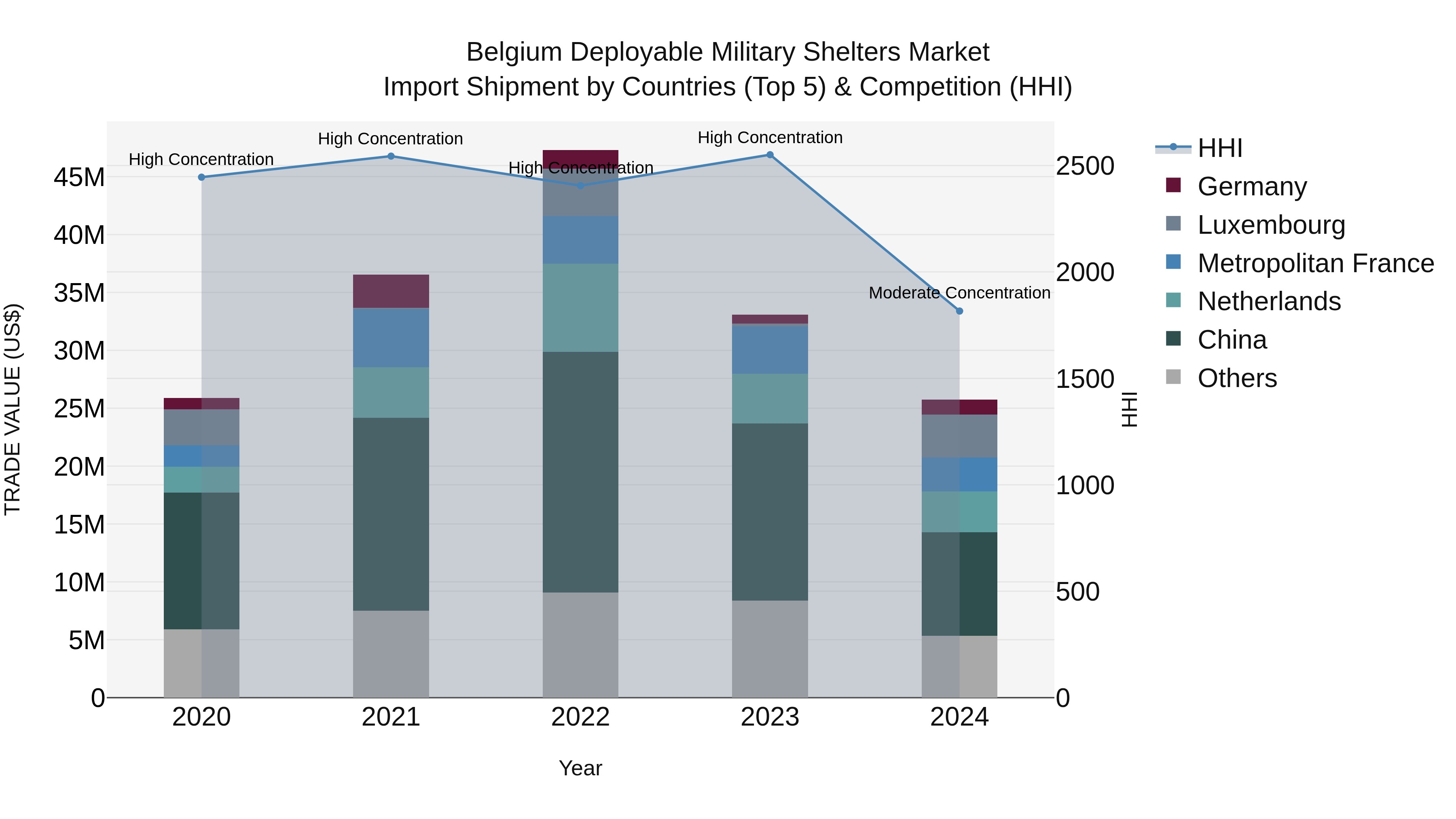 Belgium Deployable Military Shelters Market Top 5 Importing Countries and Market Competition (HHI) Analysis