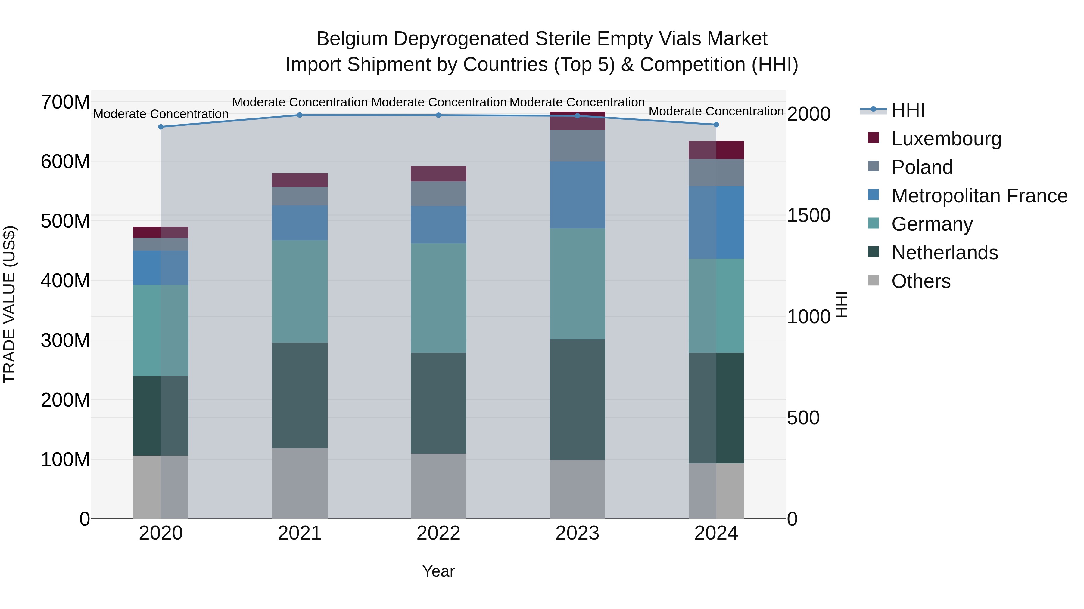 Belgium Depyrogenated Sterile Empty Vials Market Top 5 Importing Countries and Market Competition (HHI) Analysis