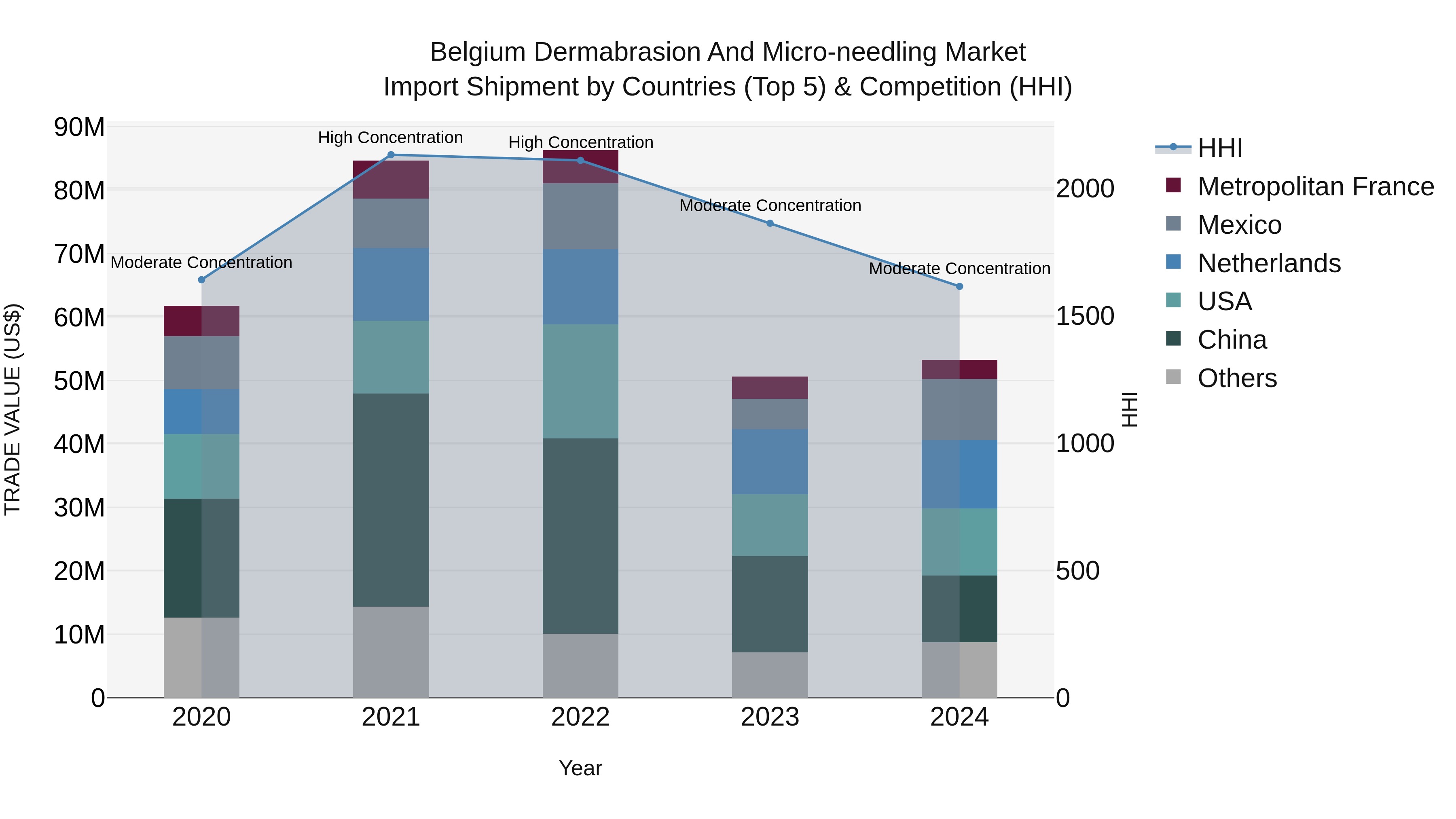 Belgium Dermabrasion and Micro-needling Market Top 5 Importing Countries and Market Competition (HHI) Analysis